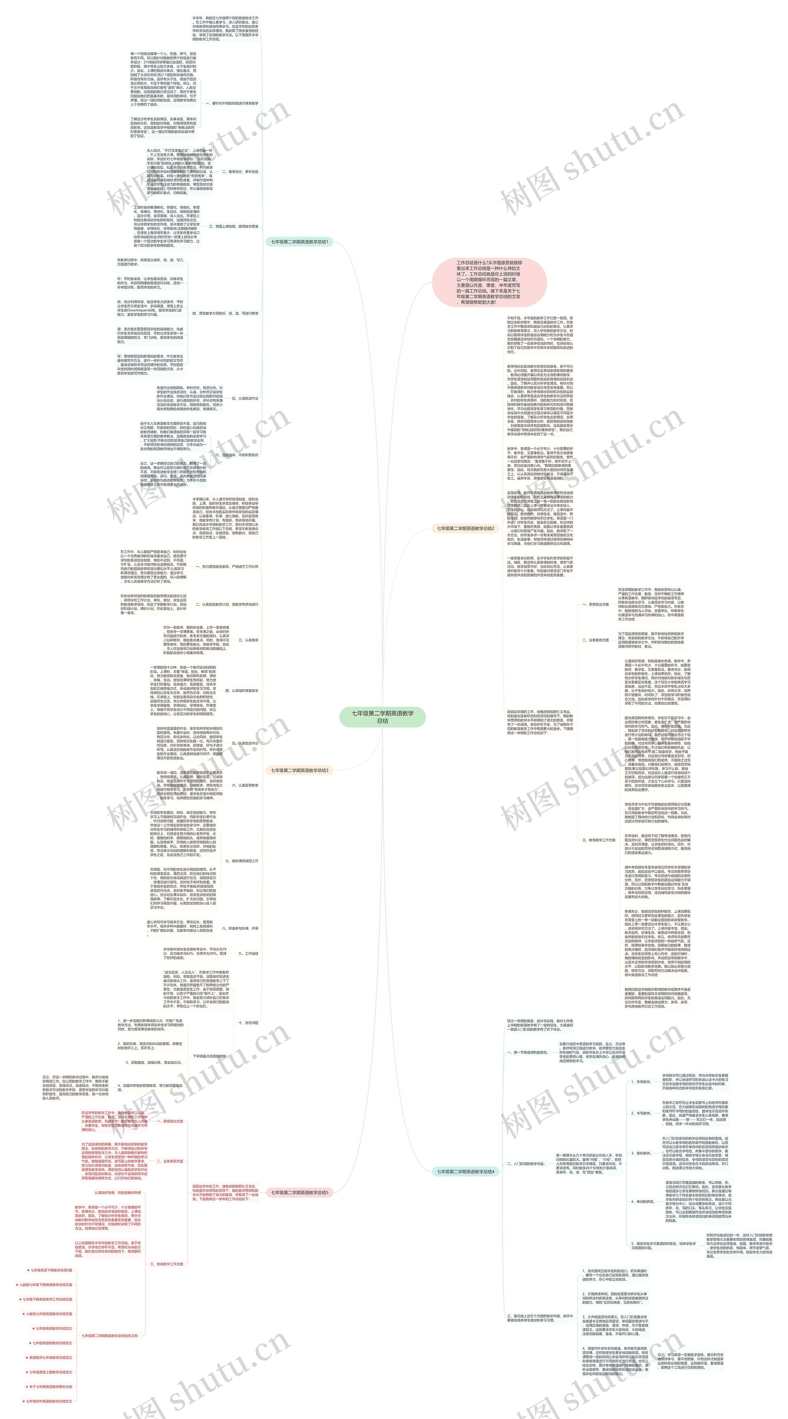 七年级第二学期英语教学总结思维导图