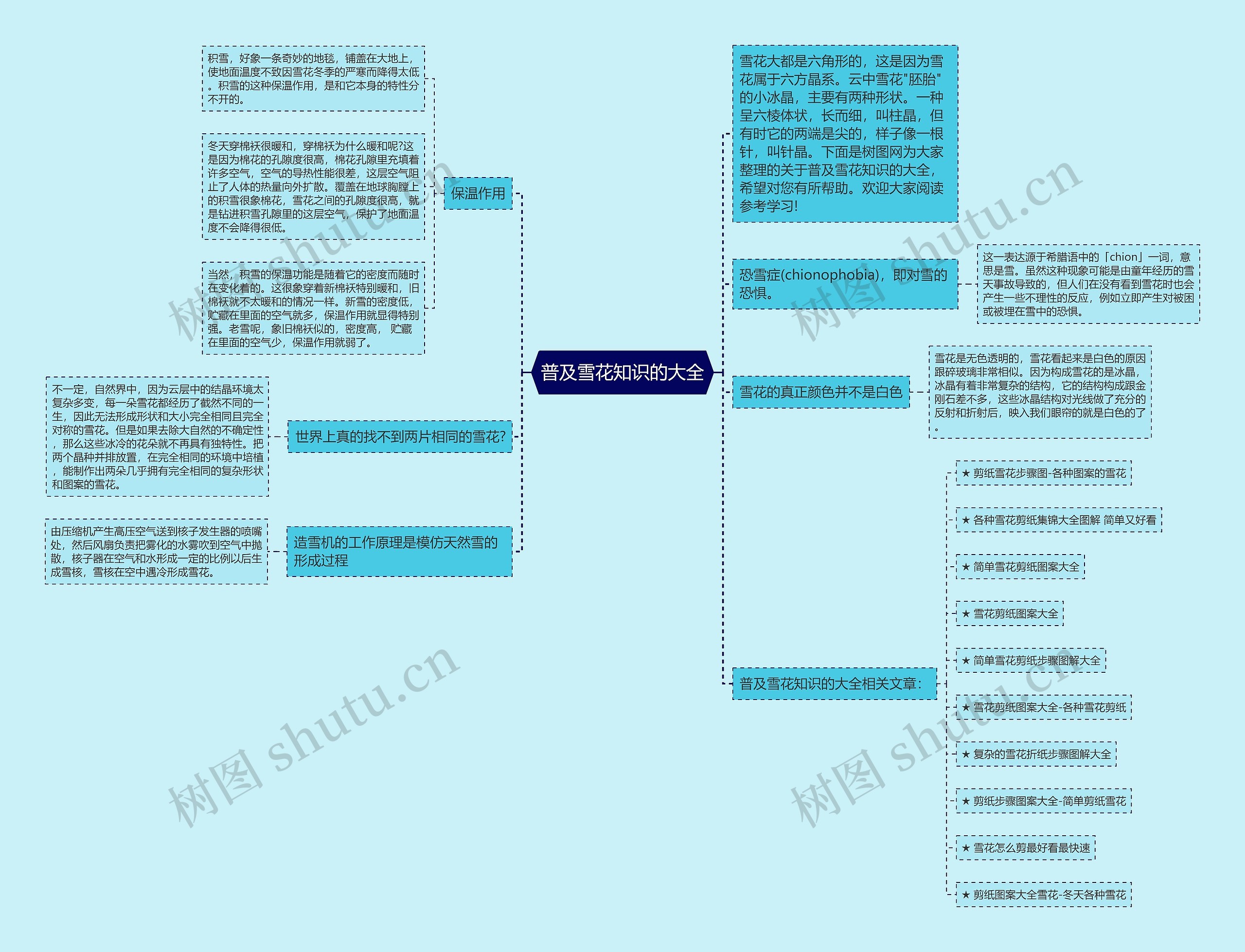 普及雪花知识的大全思维导图