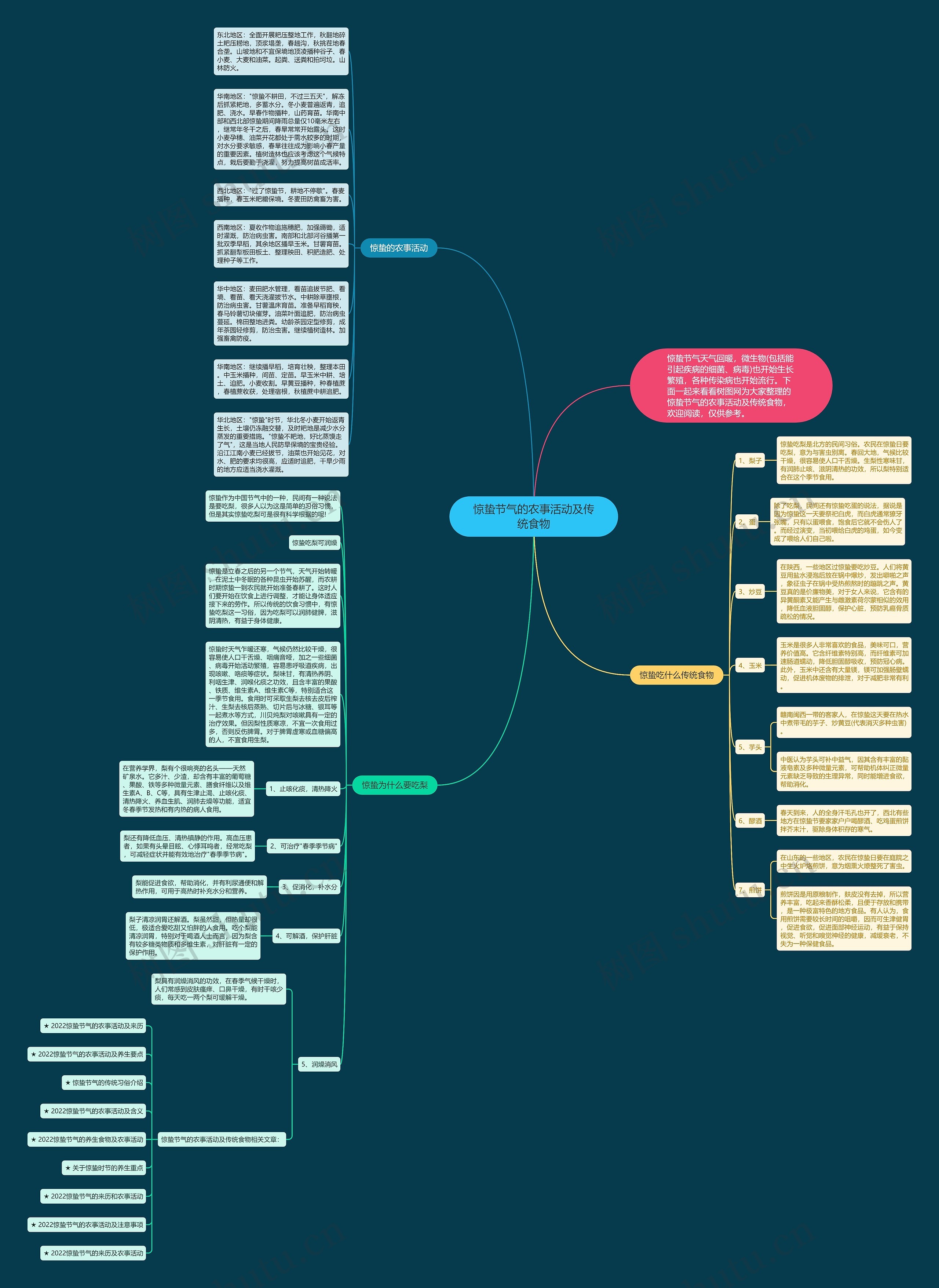 惊蛰节气的农事活动及传统食物思维导图