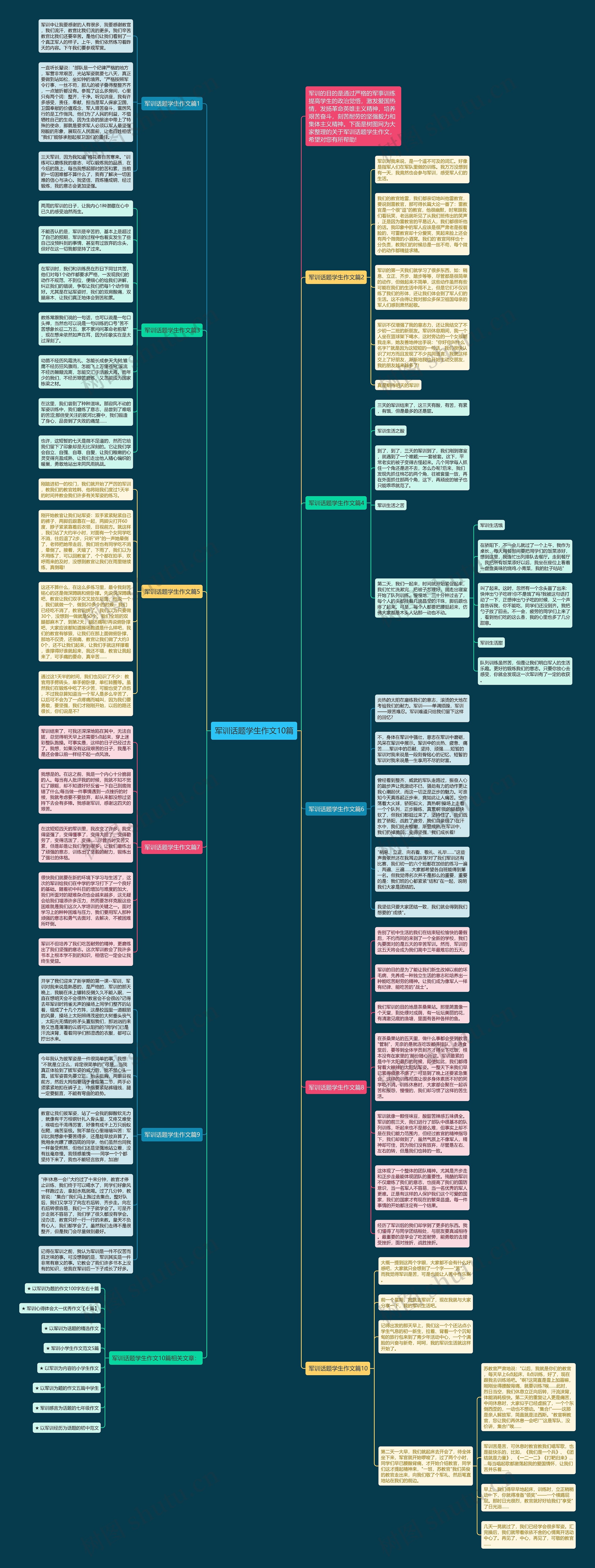 军训话题学生作文10篇思维导图