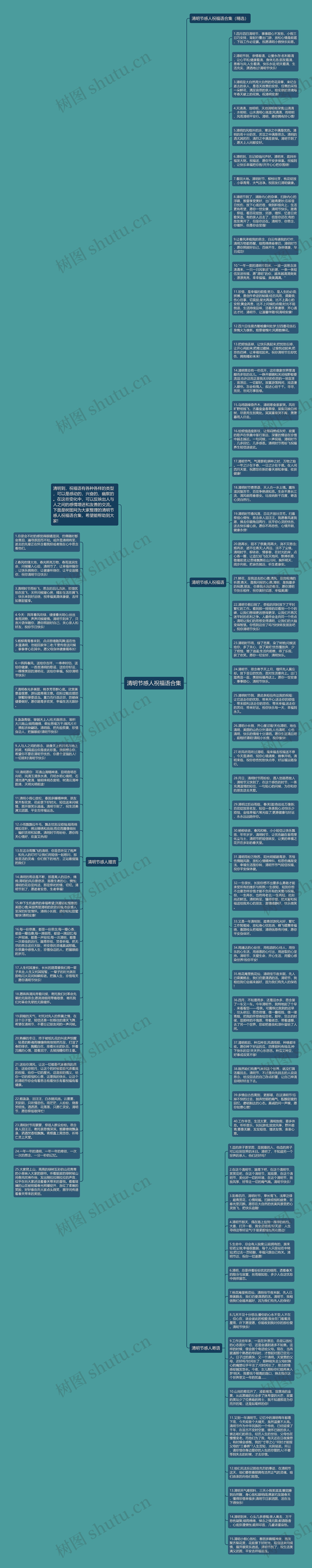 清明节感人祝福语合集思维导图
