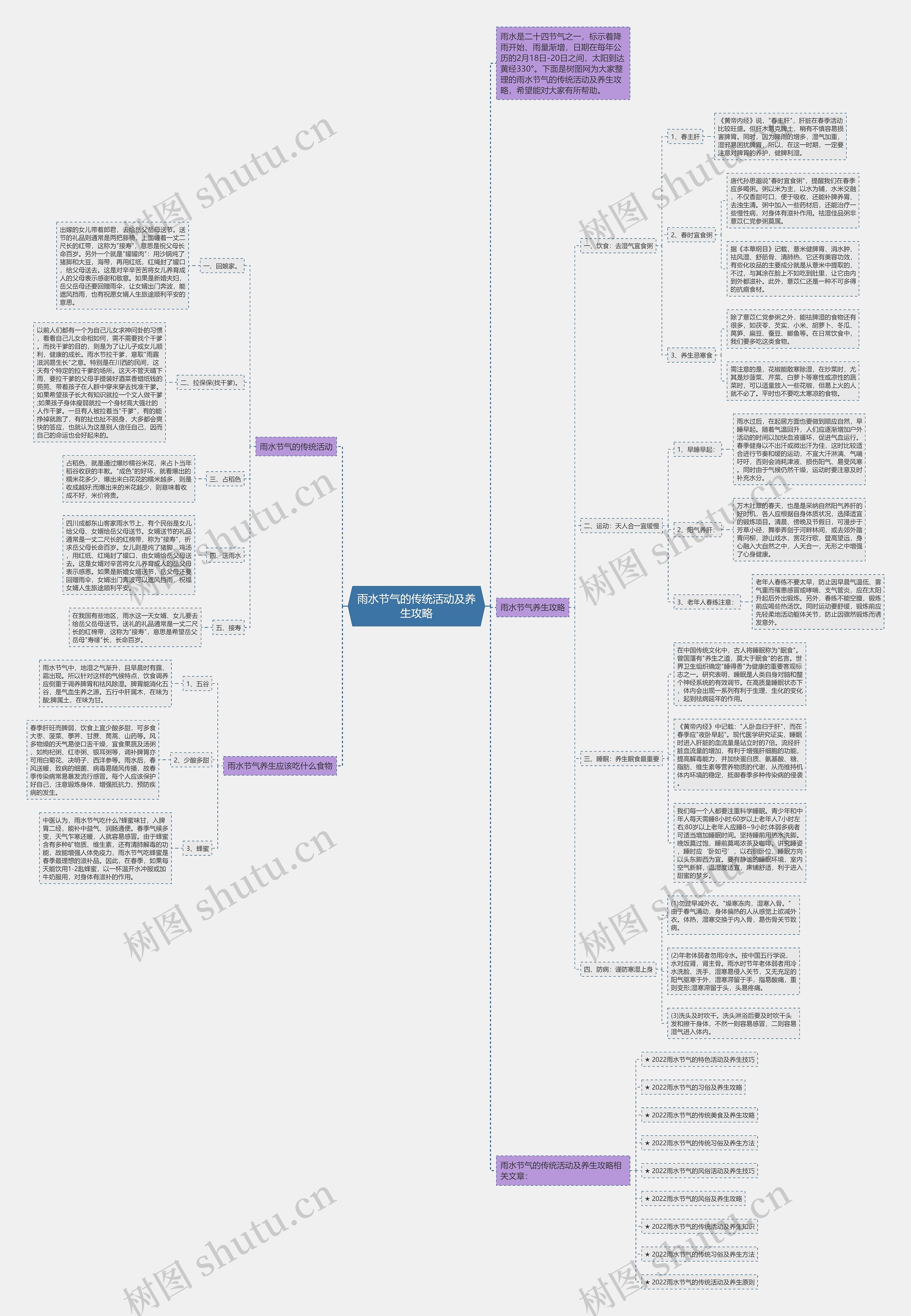 雨水节气的传统活动及养生攻略思维导图