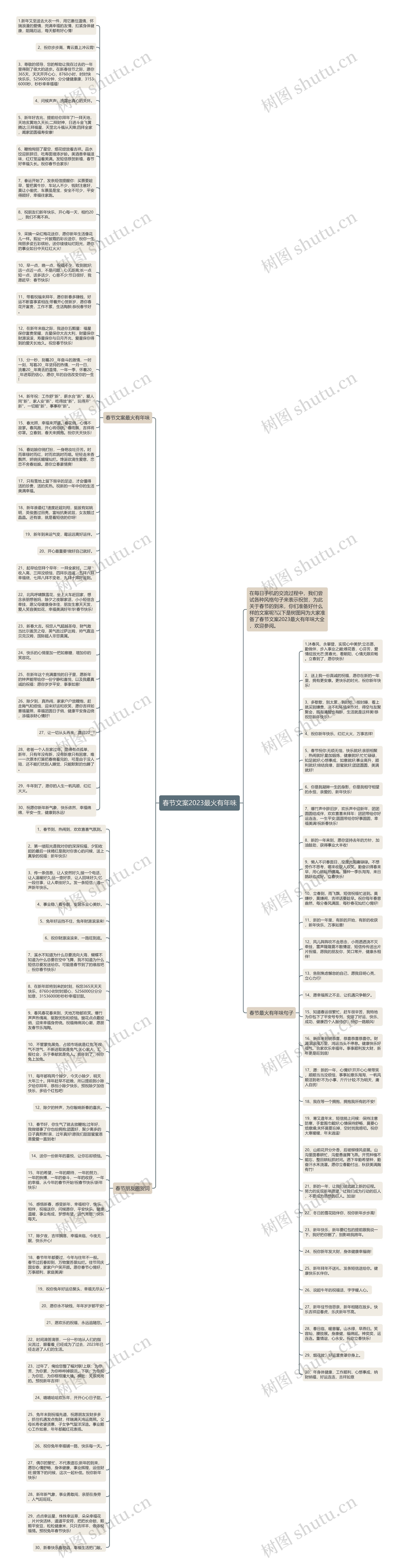 春节文案2023最火有年味思维导图