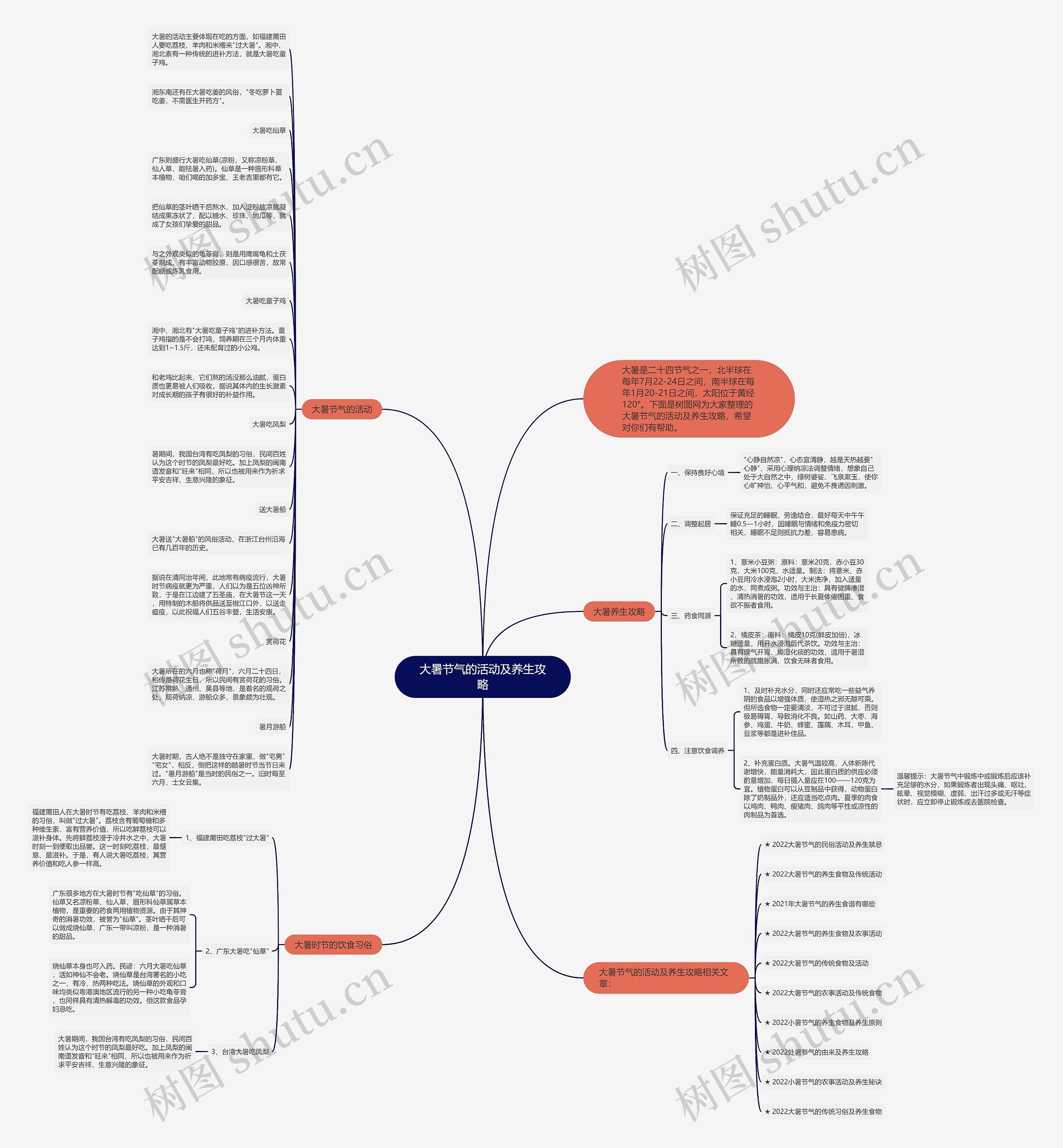 大暑节气的活动及养生攻略思维导图