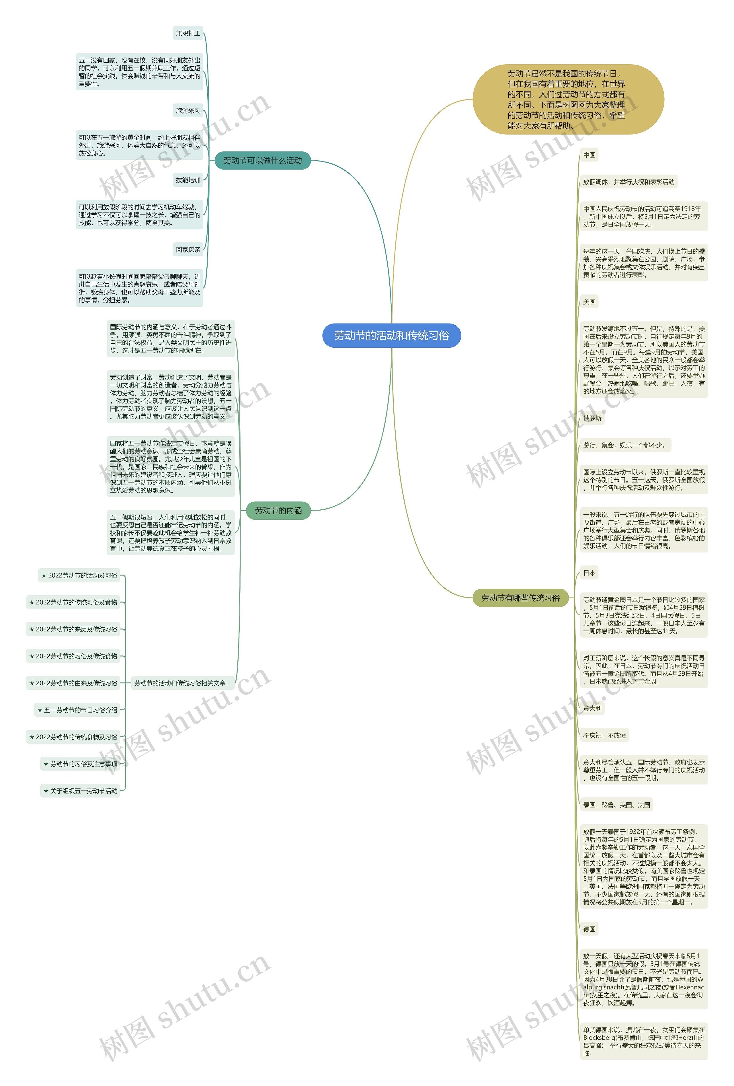 劳动节的活动和传统习俗思维导图