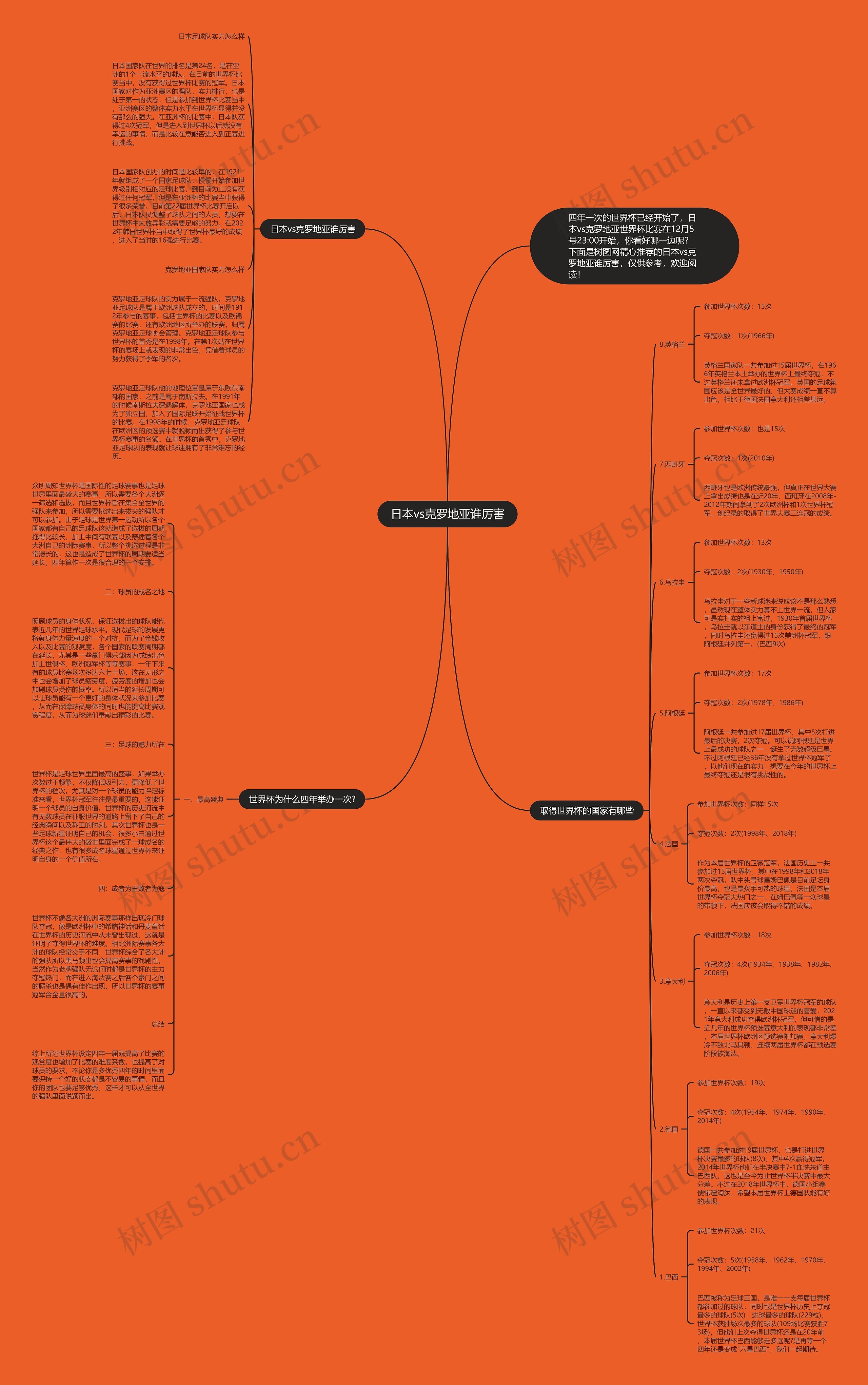 日本vs克罗地亚谁厉害思维导图