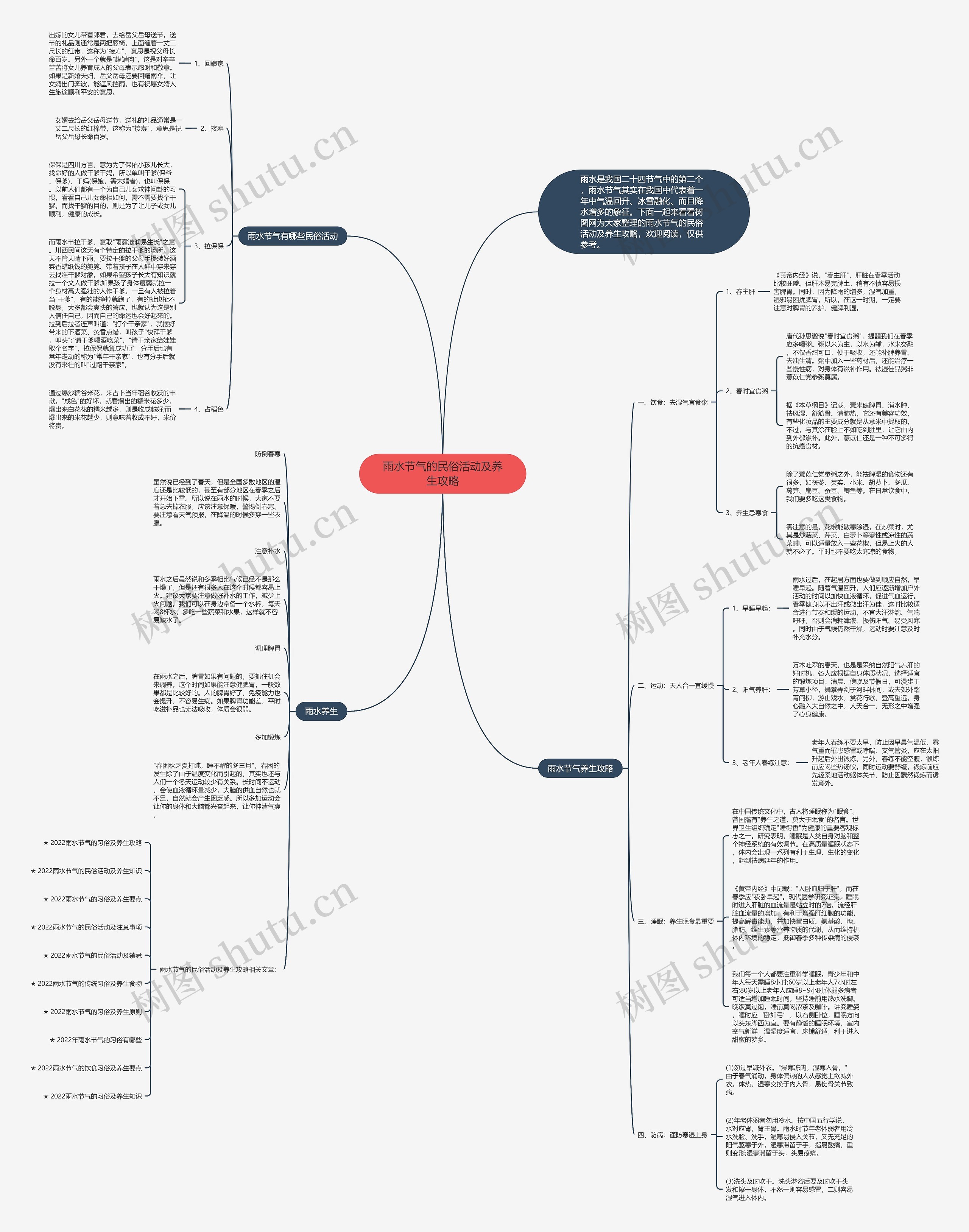 雨水节气的民俗活动及养生攻略思维导图高清图 雨水节气的民俗活动及养生攻略思维导图