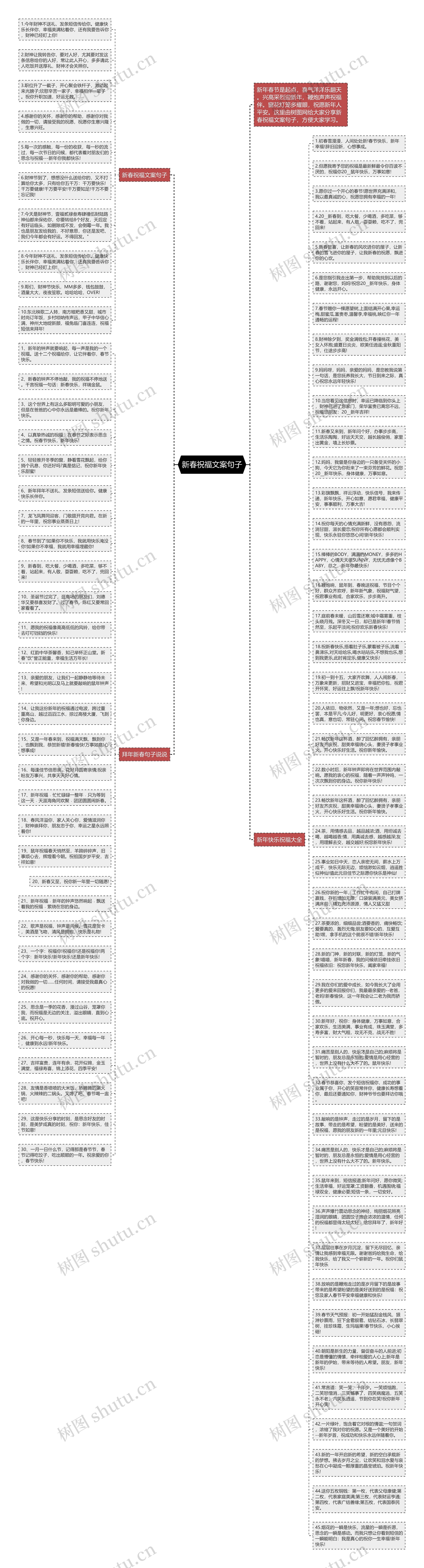 新春祝福文案句子思维导图