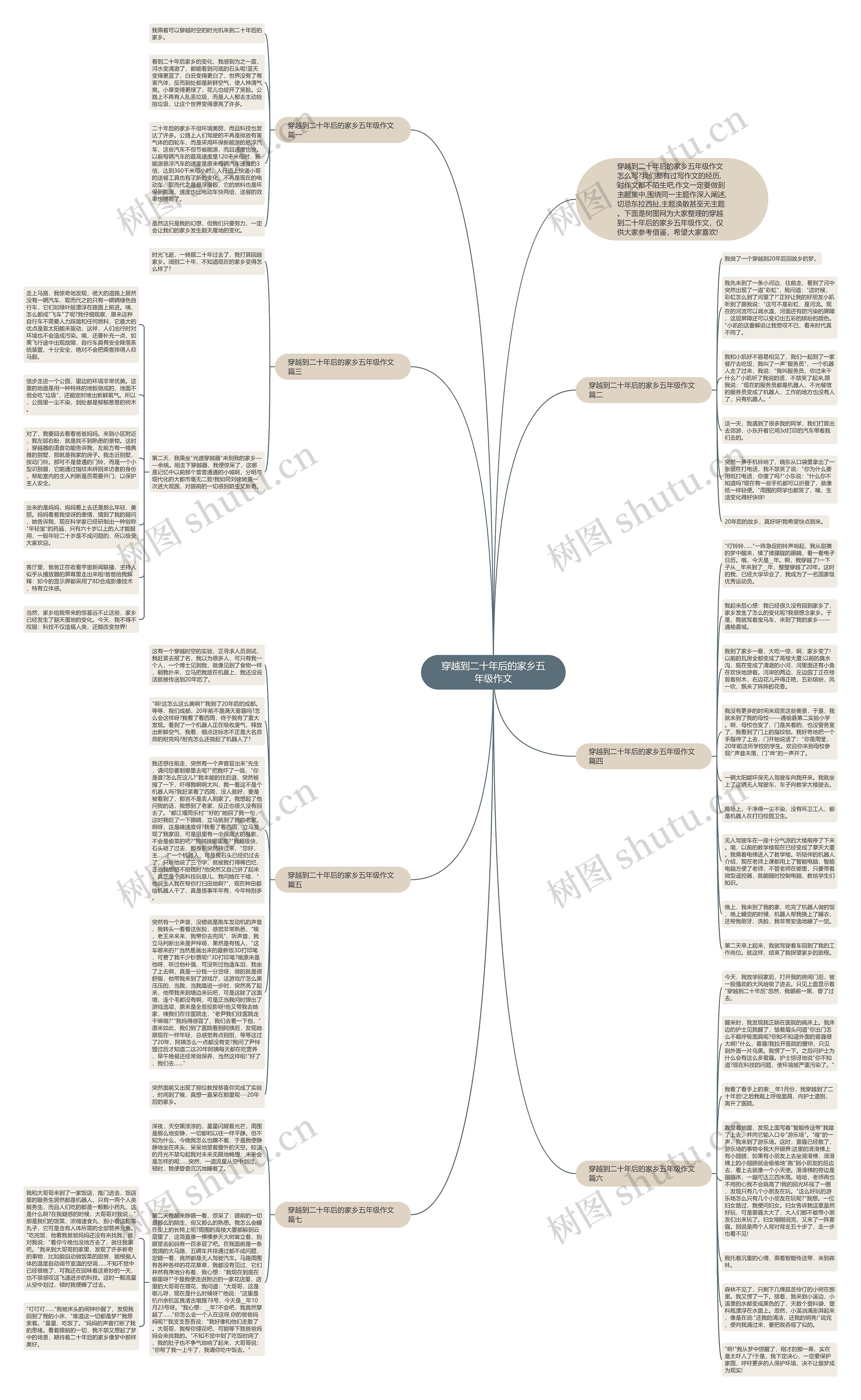 穿越到二十年后的家乡五年级作文思维导图