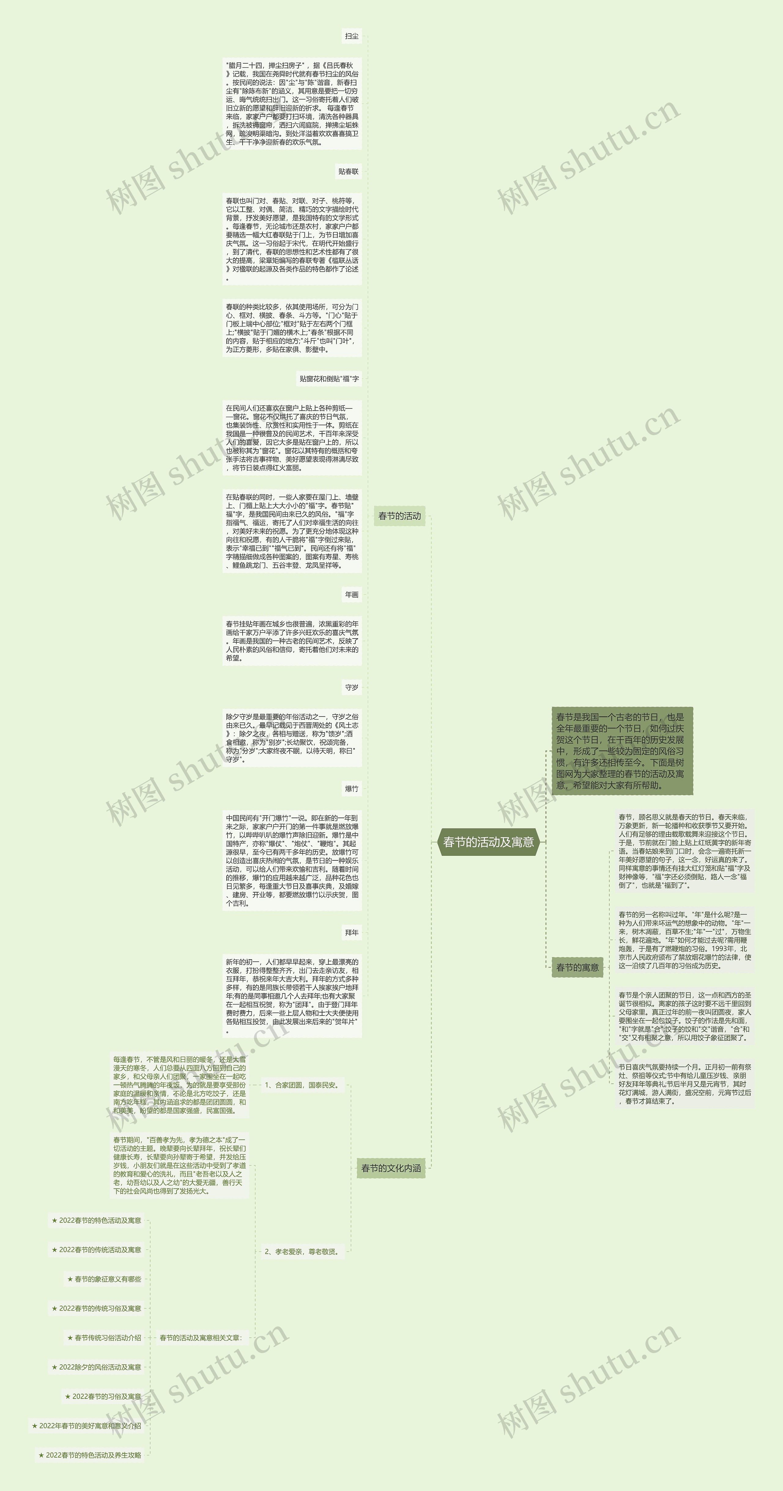春节的活动及寓意思维导图