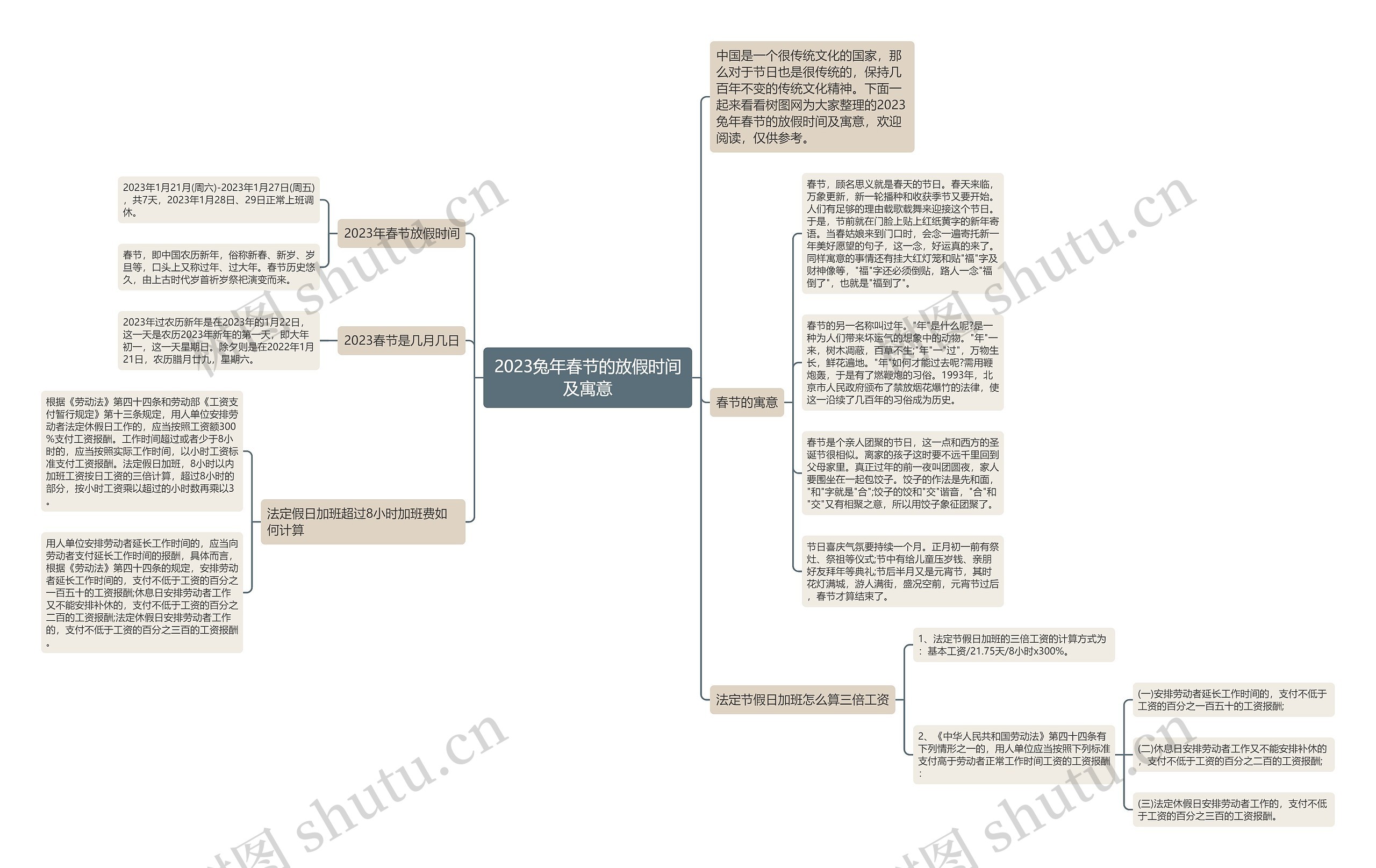 2023兔年春节的放假时间及寓意思维导图