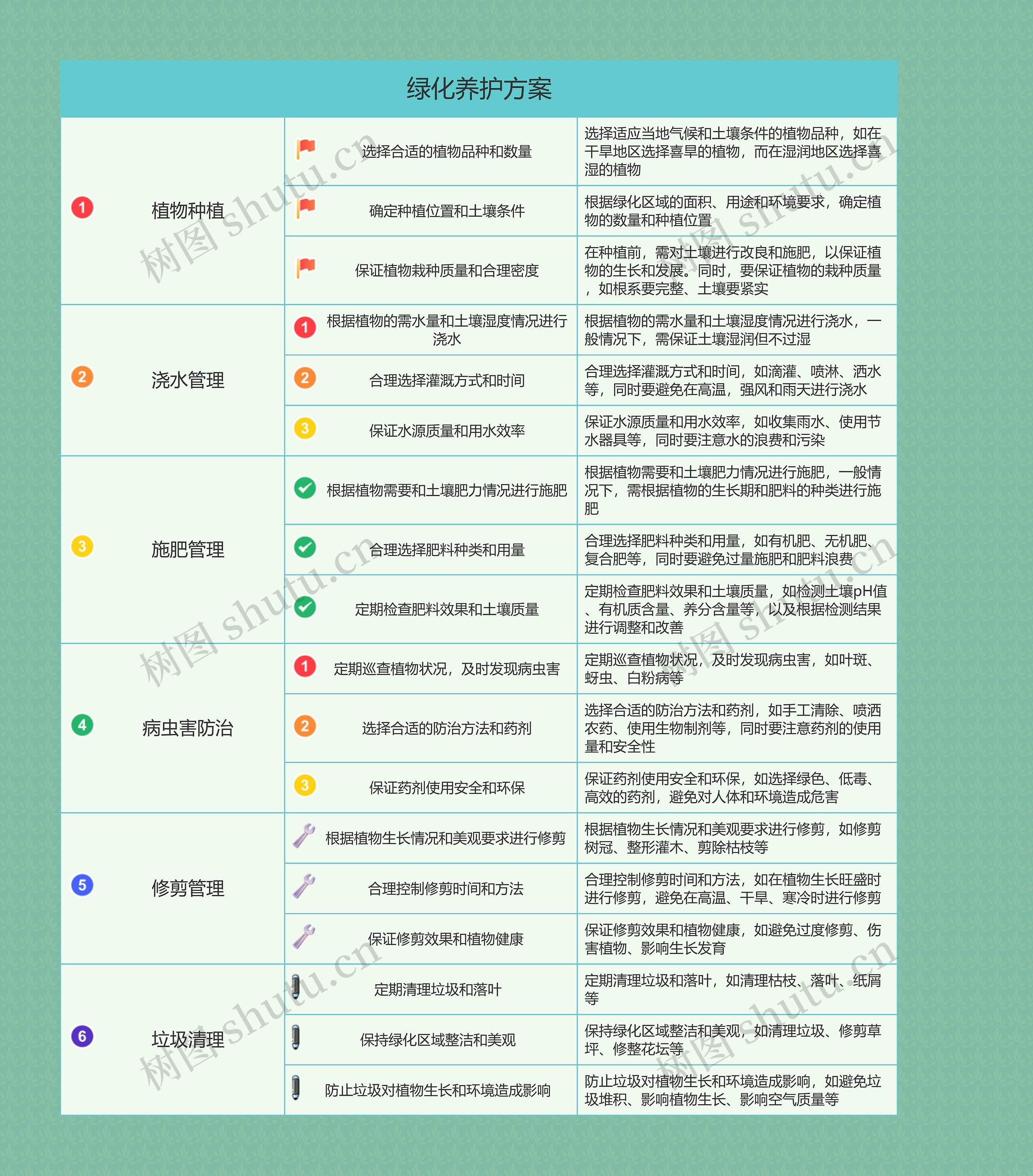 绿化养护方案思维导图