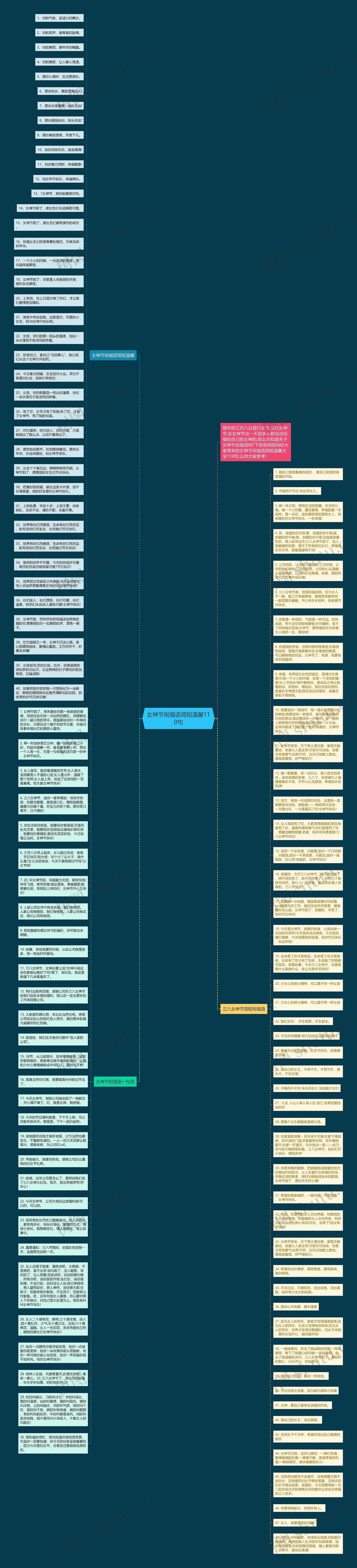 女神节祝福语简短温馨110句思维导图
