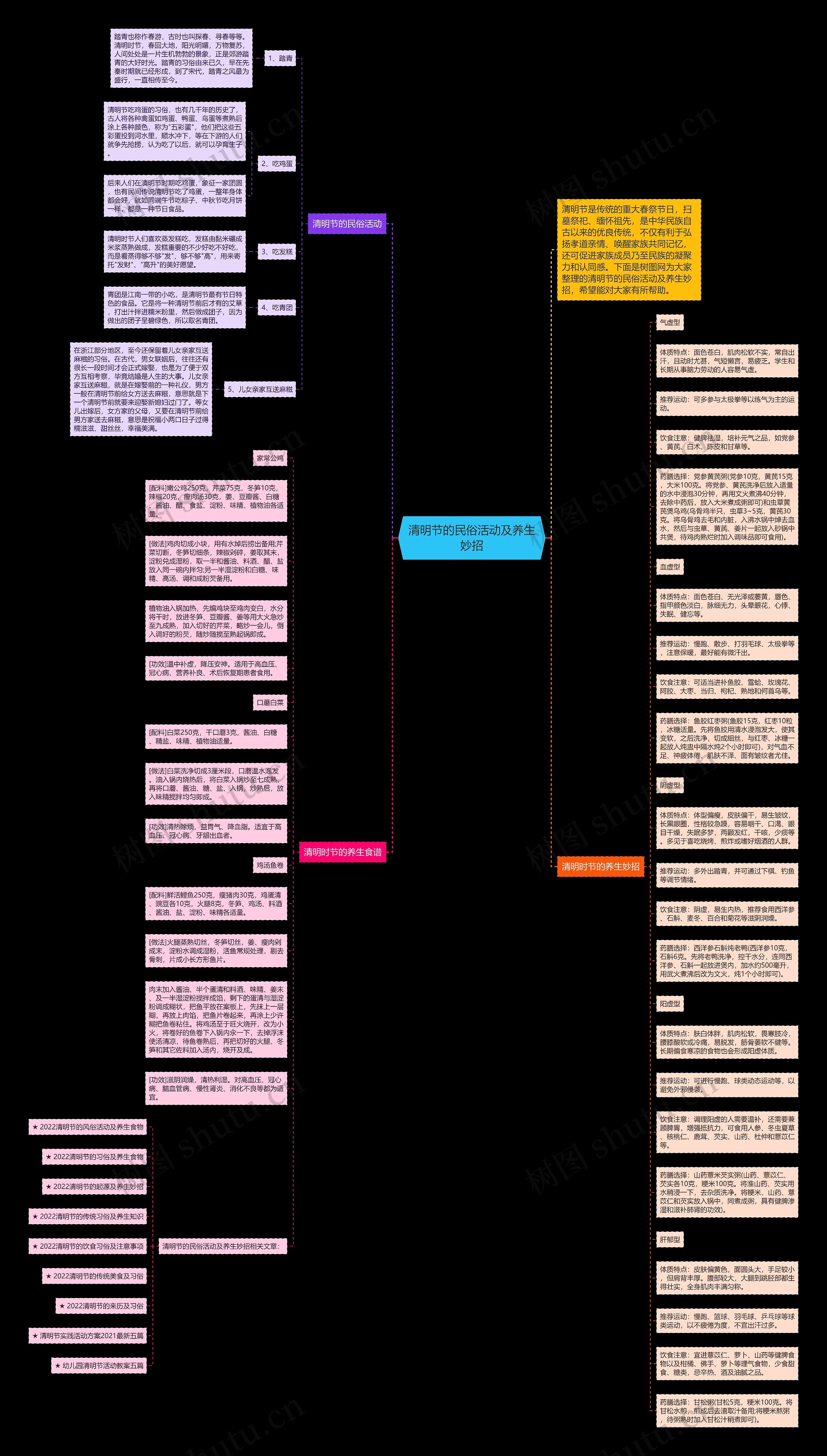 清明节的民俗活动及养生妙招思维导图