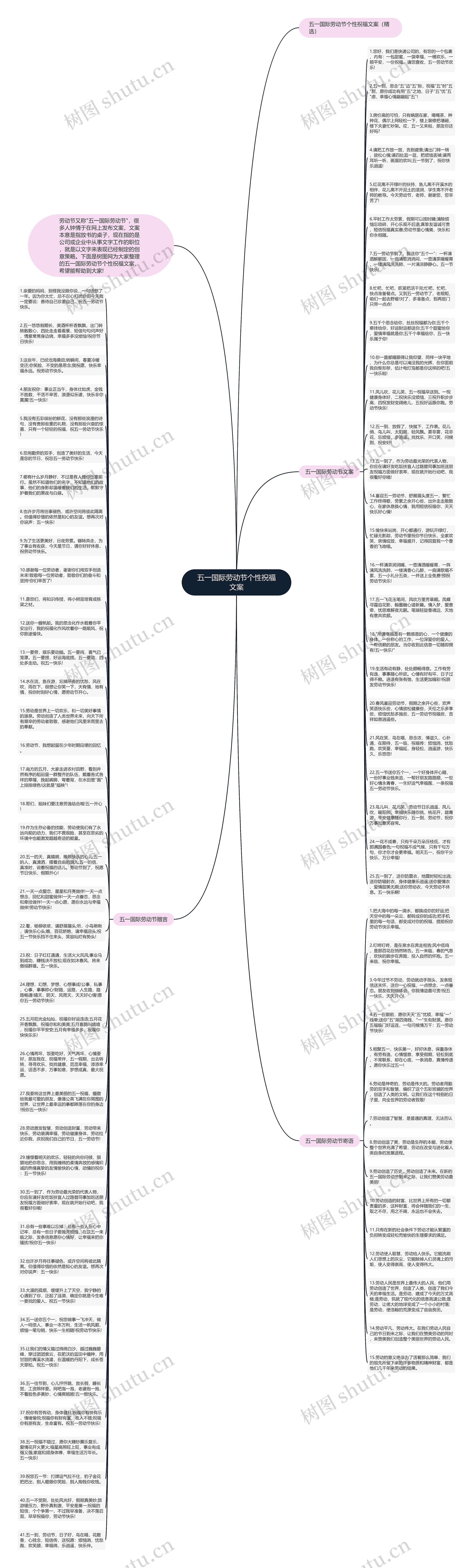 五一国际劳动节个性祝福文案思维导图