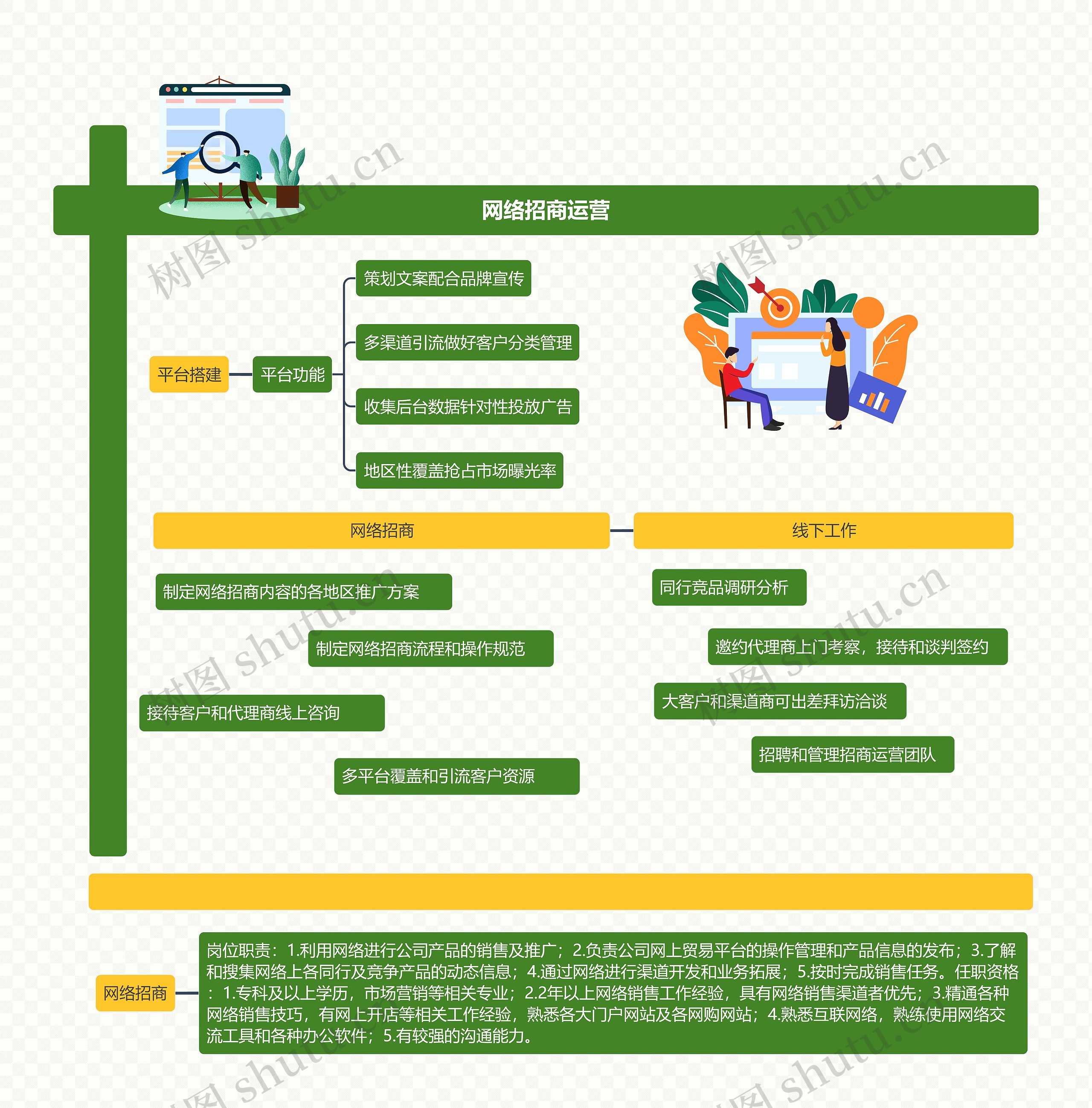 网络招商运营