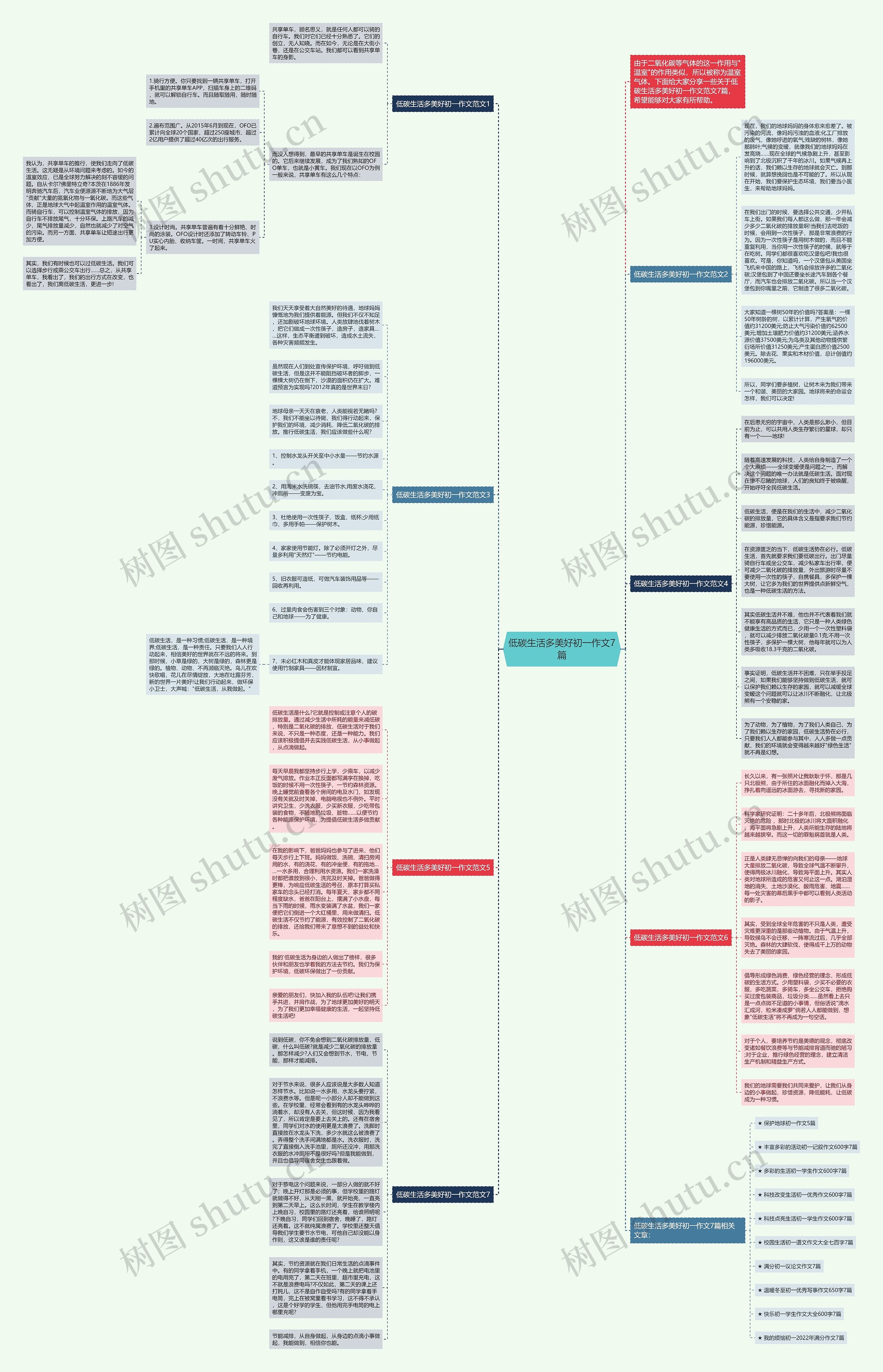 低碳生活多美好初一作文7篇思维导图