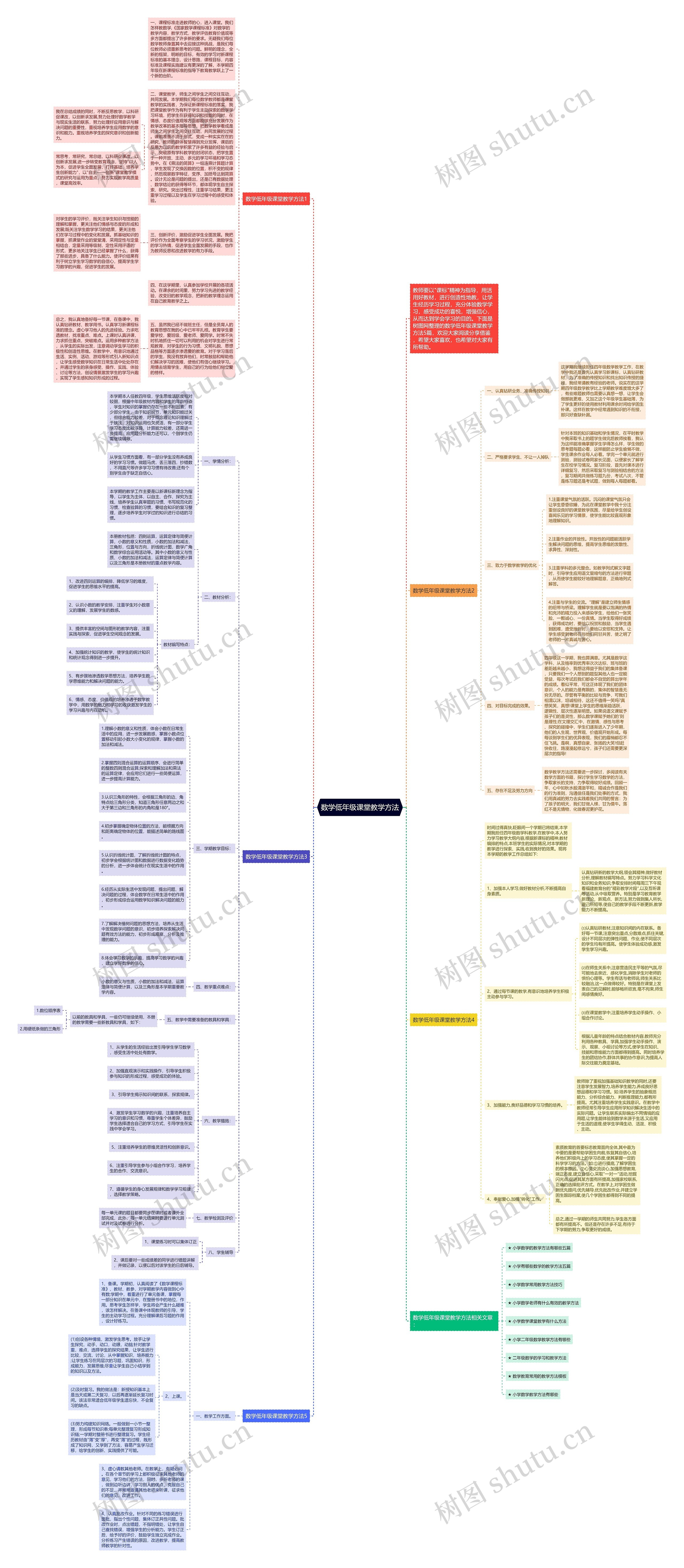 数学低年级课堂教学方法思维导图