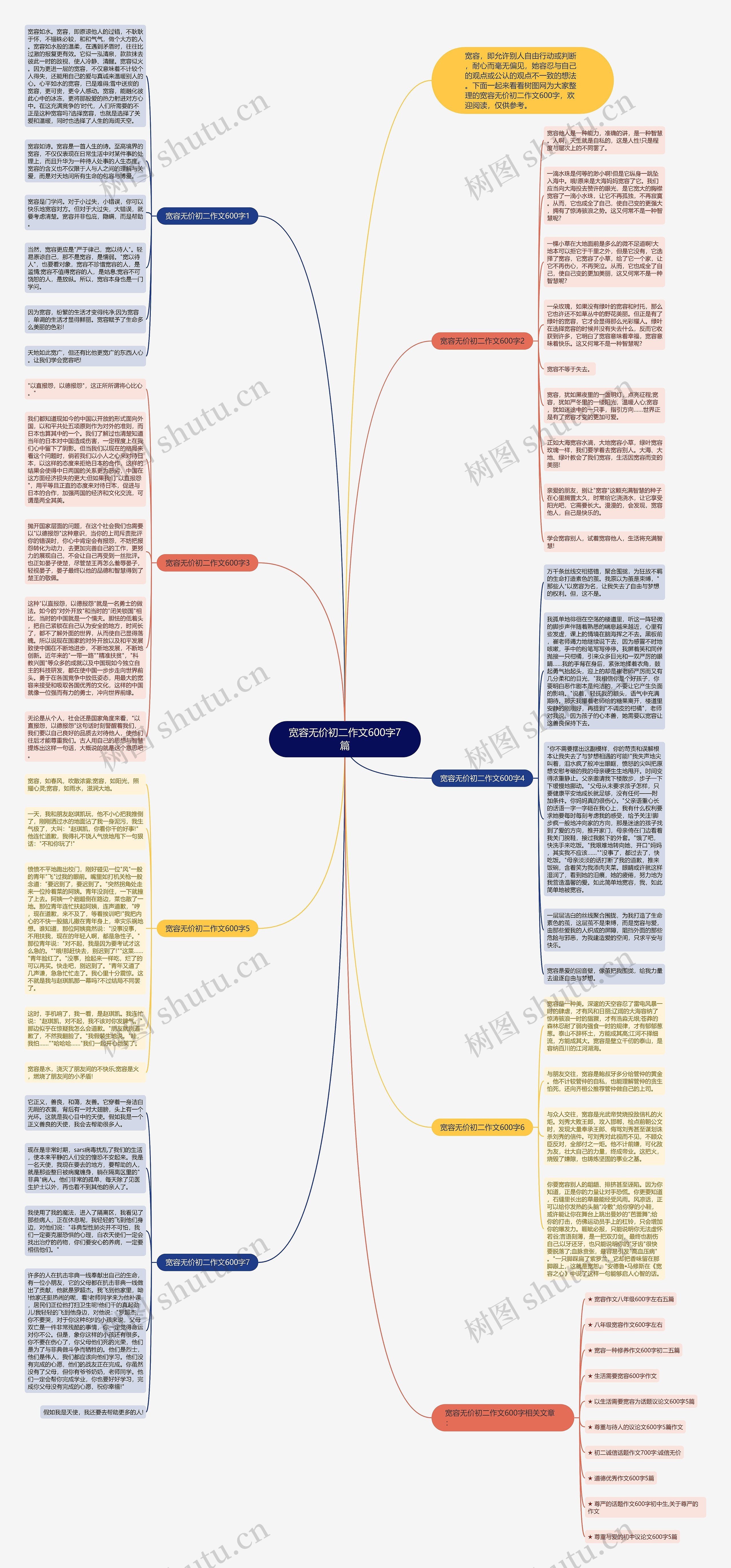 宽容无价初二作文600字7篇思维导图