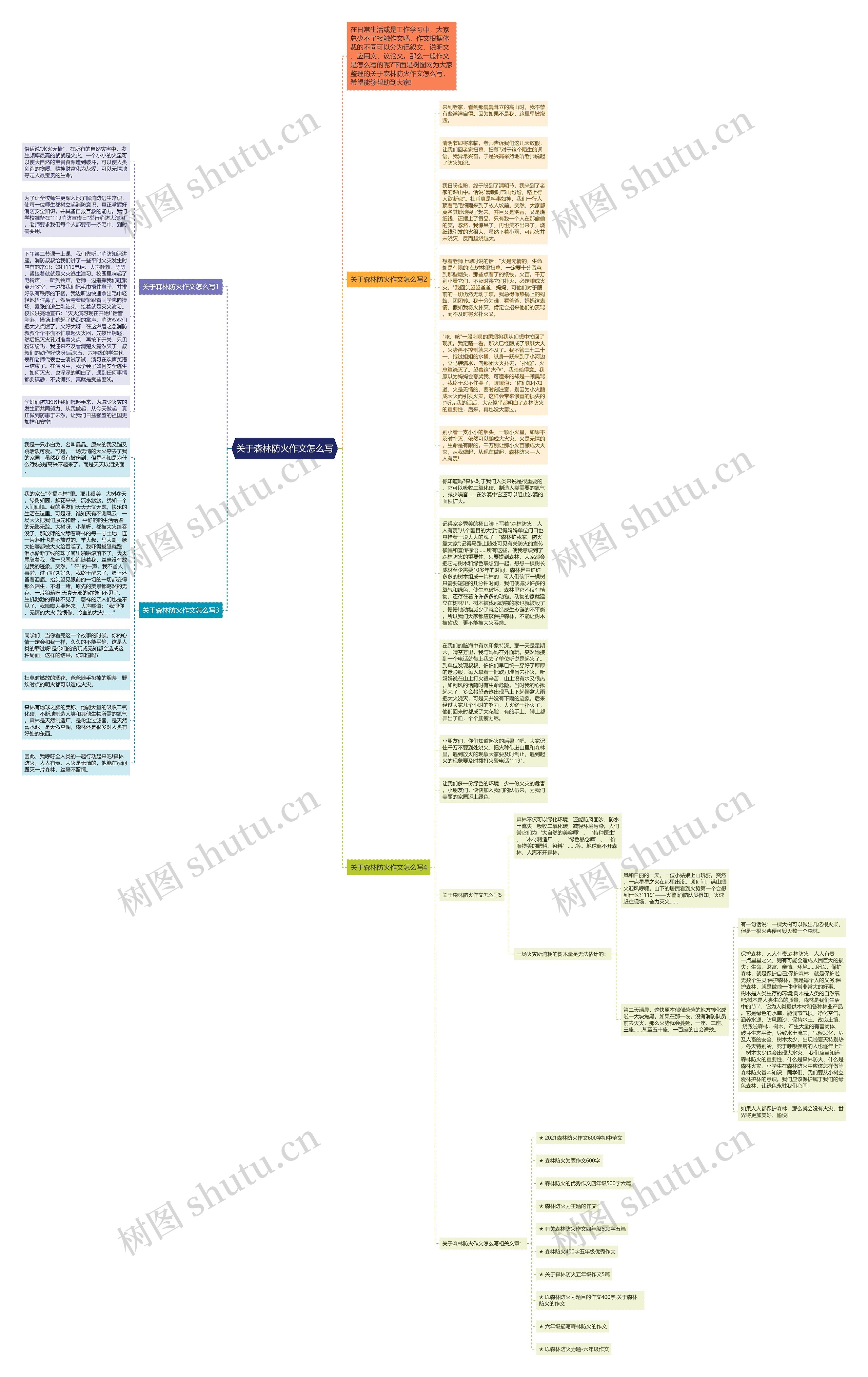 关于森林防火作文怎么写思维导图