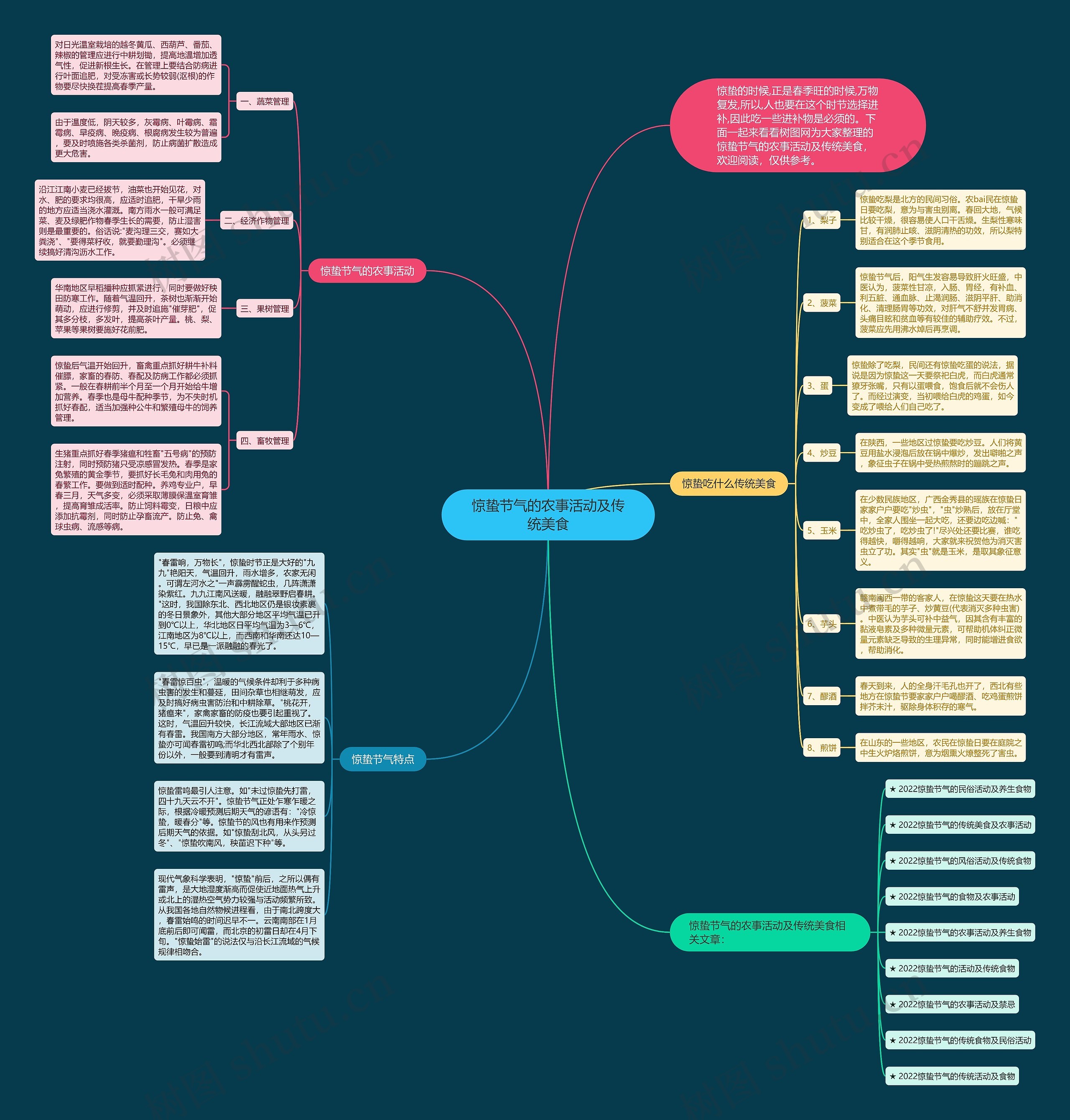 惊蛰节气的农事活动及传统美食思维导图