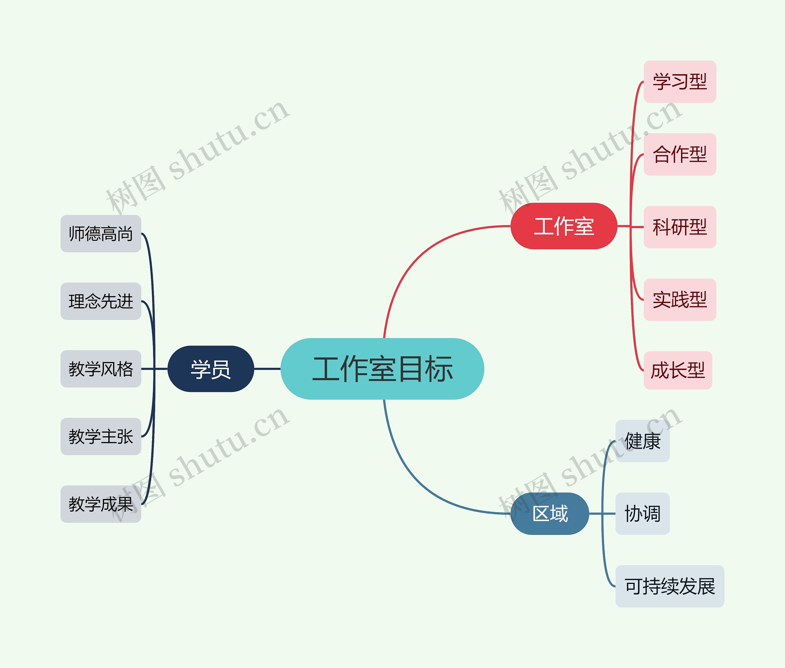 工作室目标思维导图