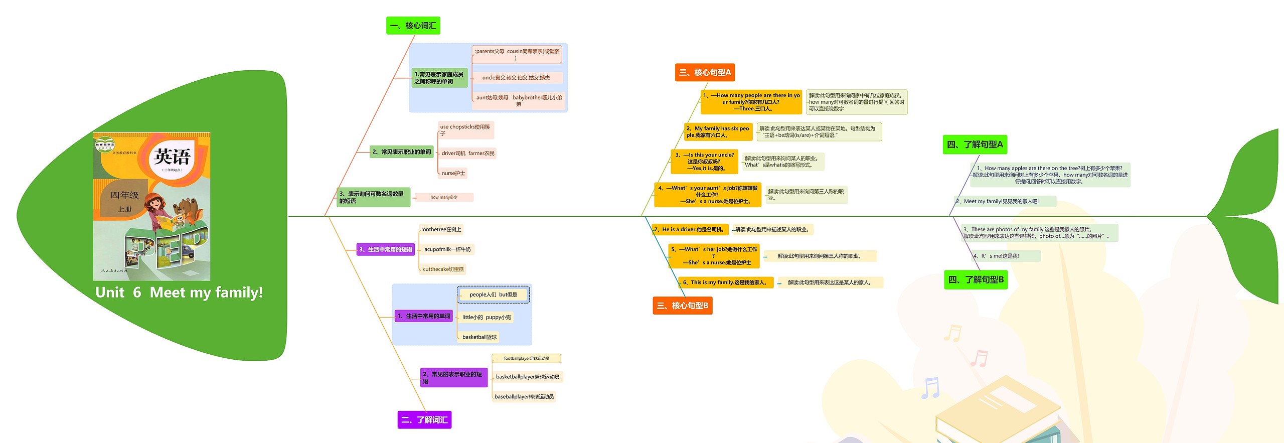 小学英语四年级上册Unit  6  Meet my family课堂笔记鱼骨图思维导图