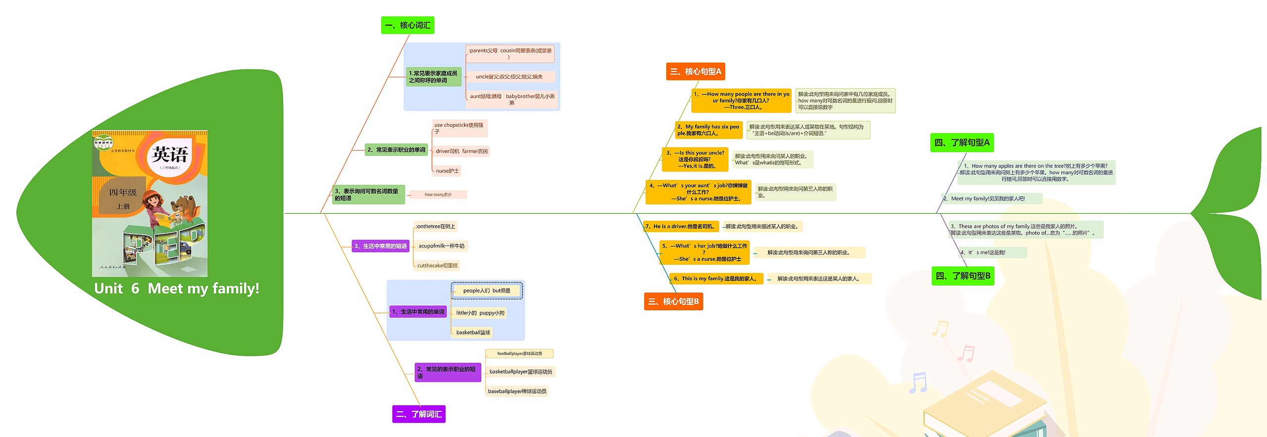小学英语四年级上册Unit 6 Meet my family课堂笔记鱼骨图思维导图高清图 小学英语四年级上册Unit 6 Meet my family课堂笔记鱼骨图思维导图