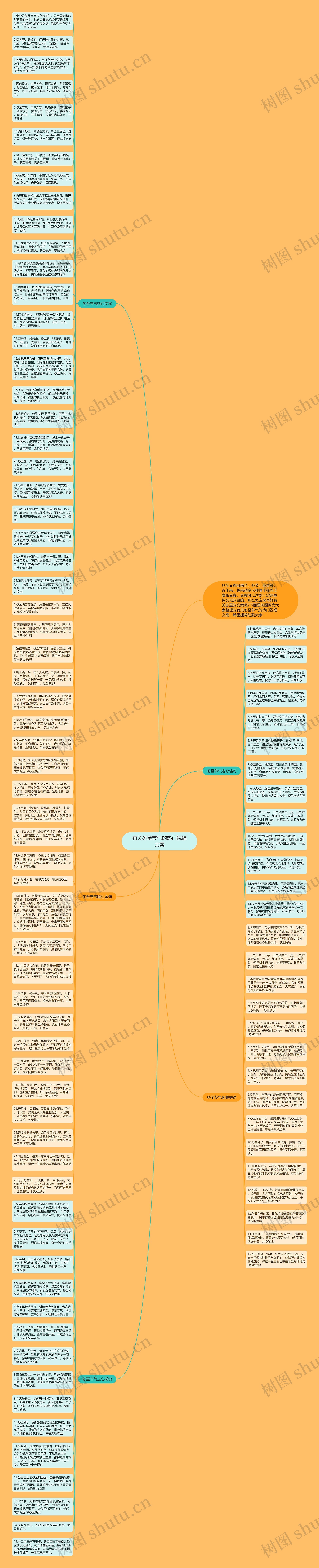 有关冬至节气的热门祝福文案思维导图