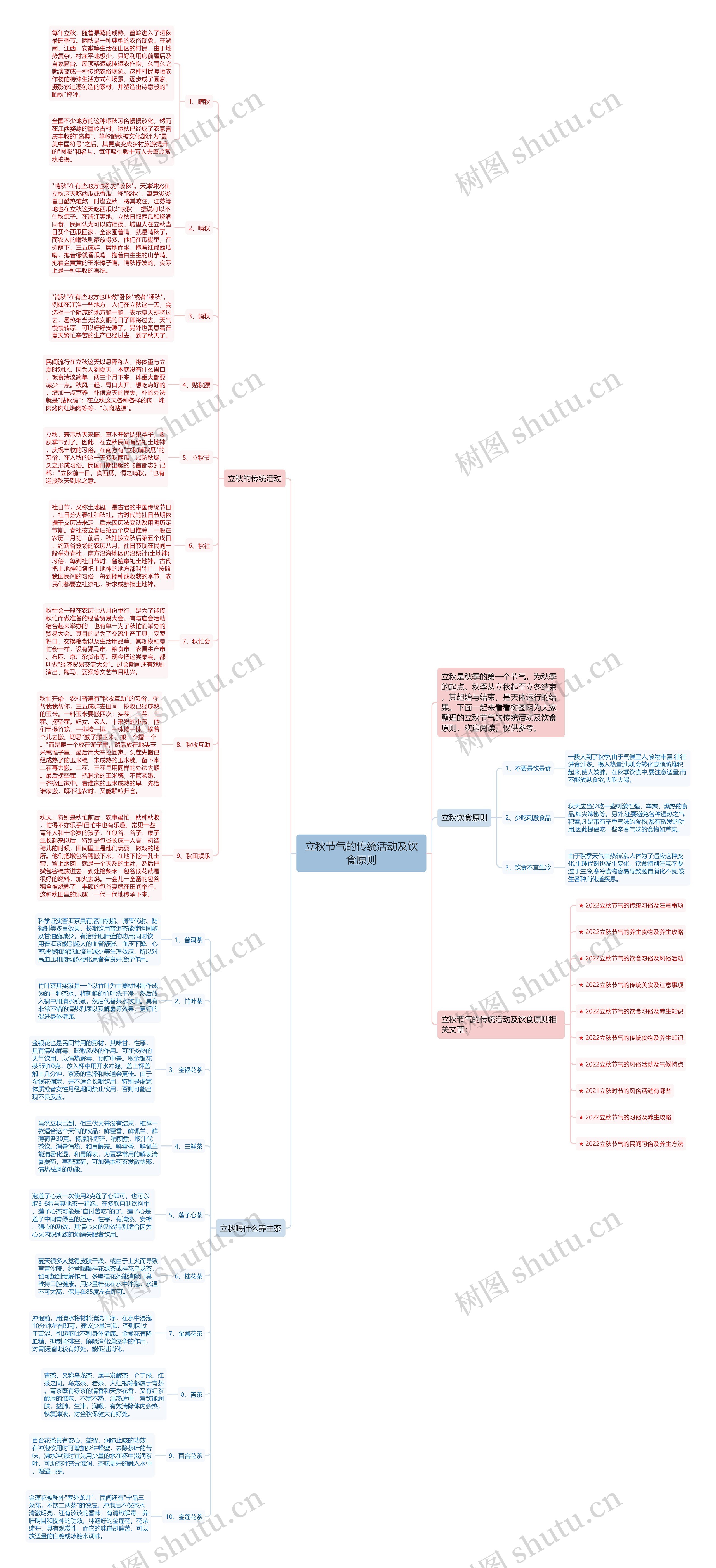 立秋节气的传统活动及饮食原则思维导图