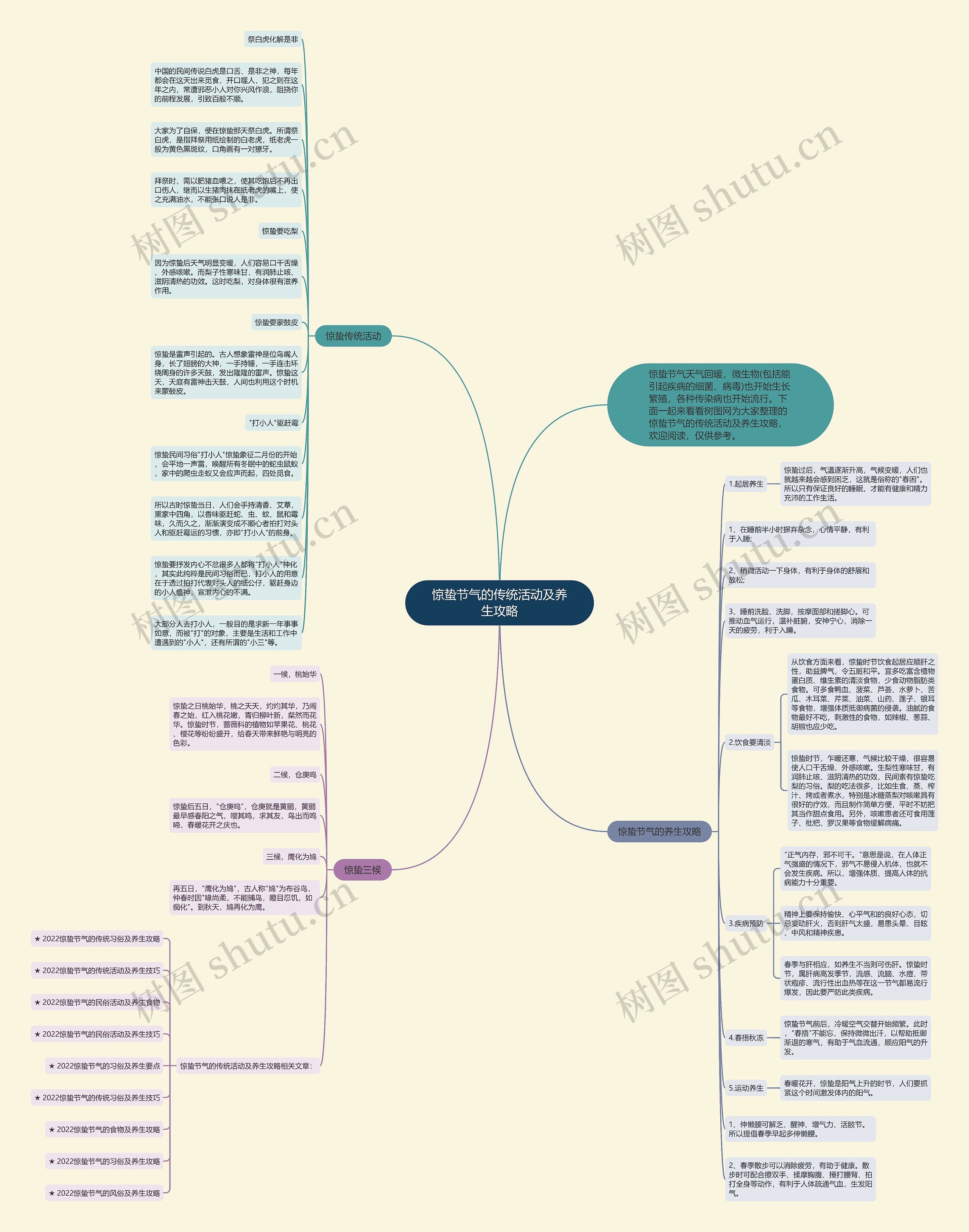 惊蛰节气的传统活动及养生攻略思维导图