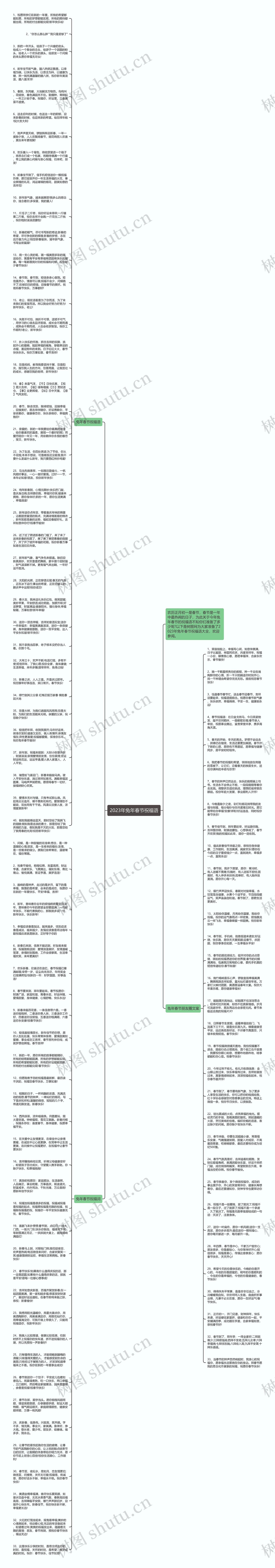 2023年兔年春节祝福语思维导图