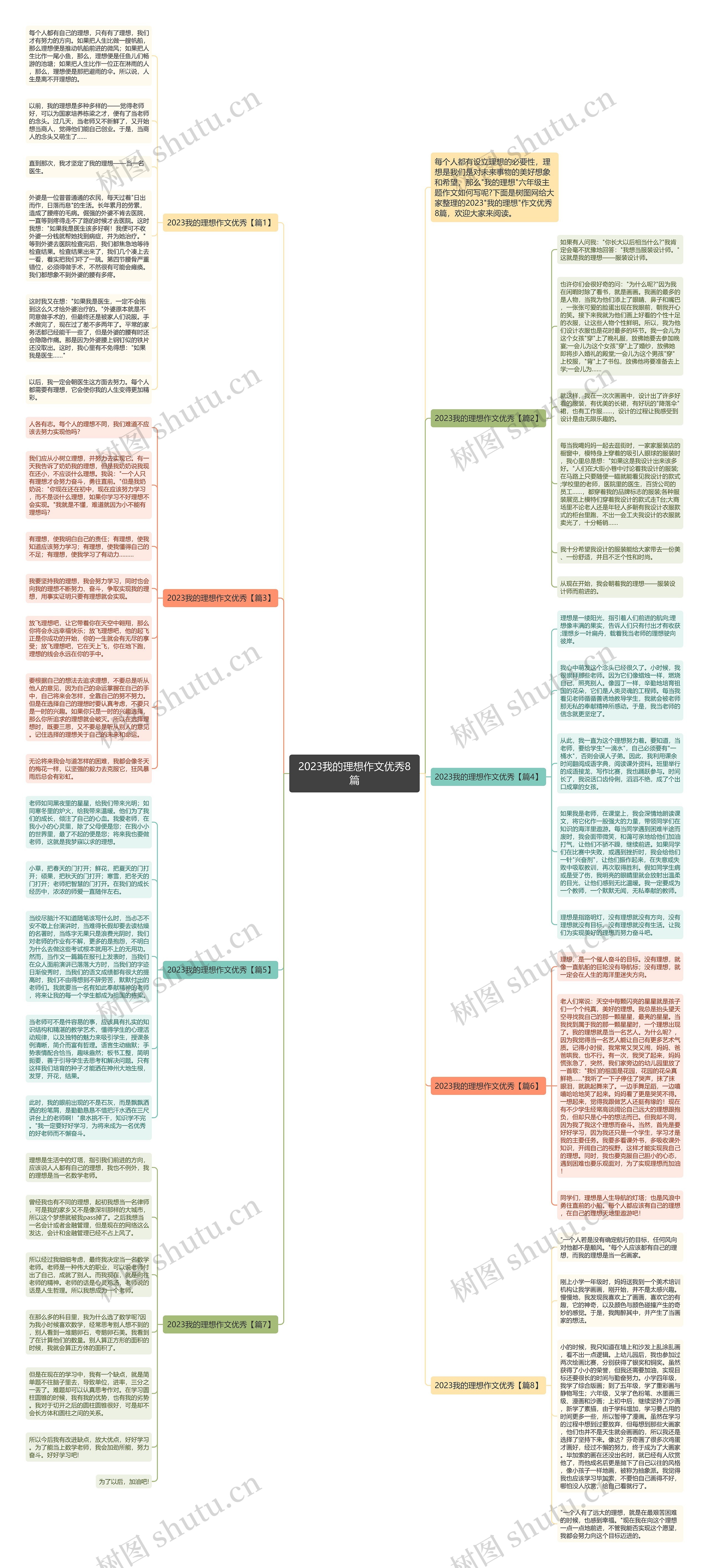 2023我的理想作文优秀8篇思维导图