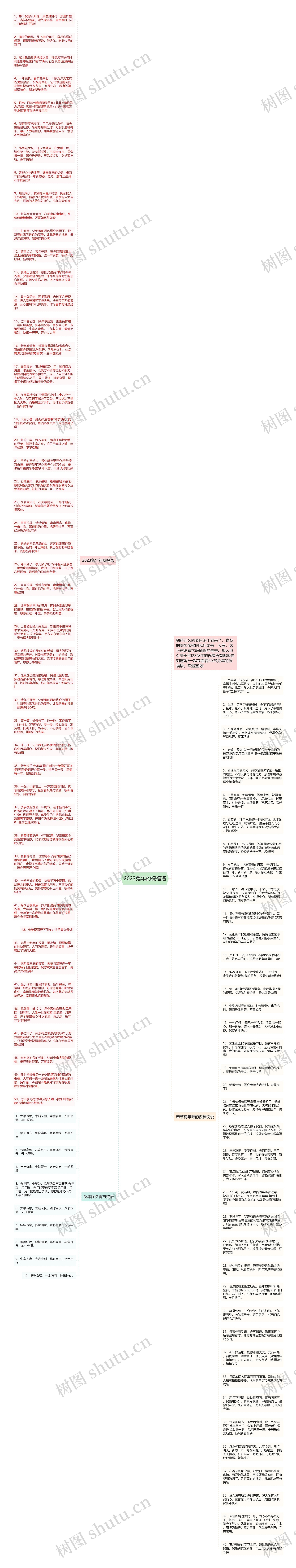 2023兔年的祝福语思维导图