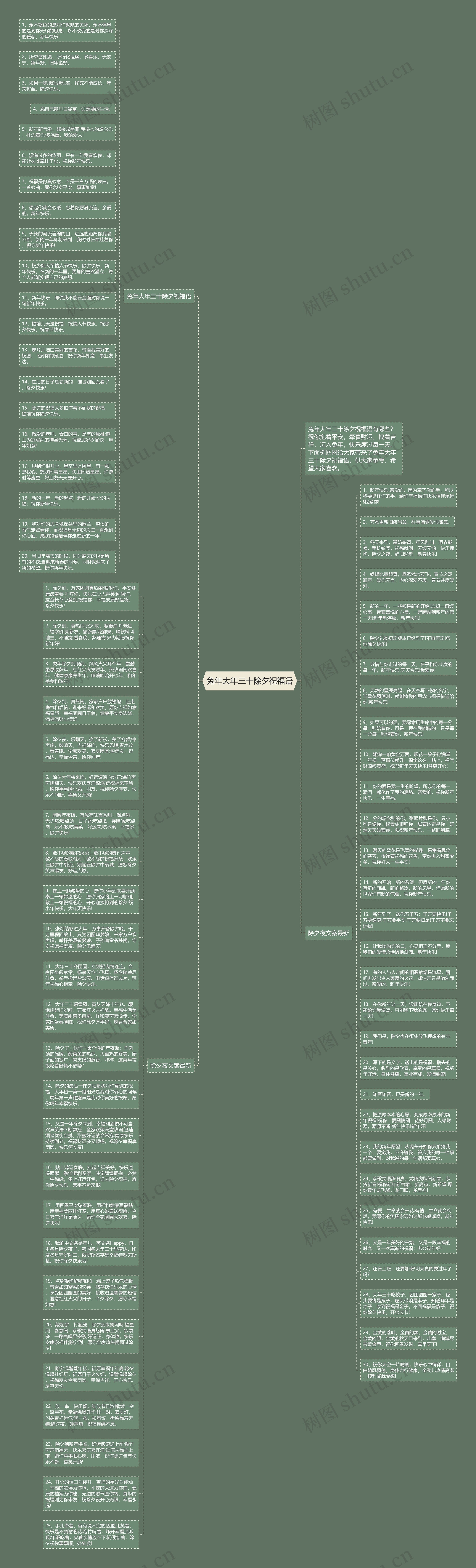 兔年大年三十除夕祝福语思维导图