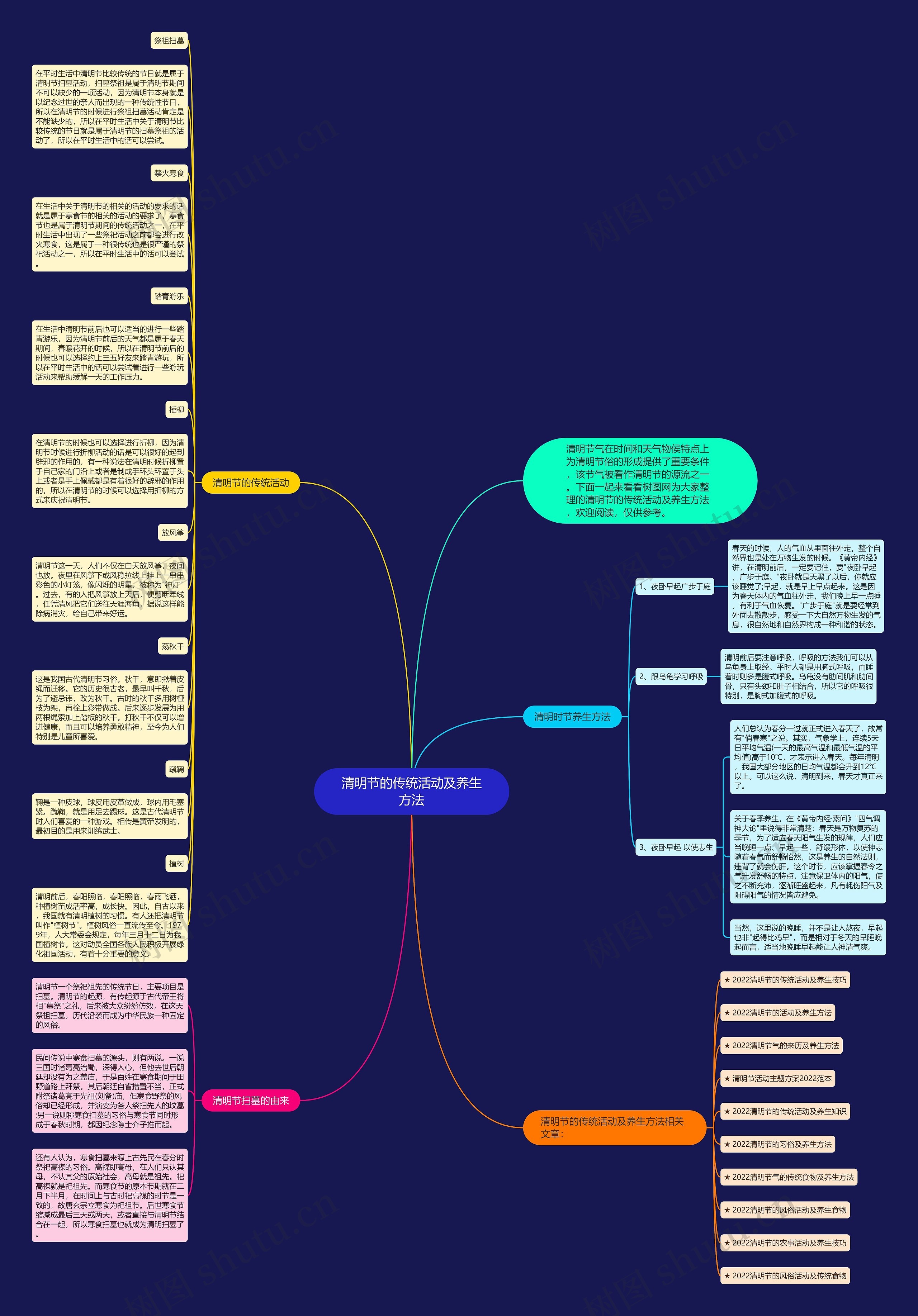 清明节的传统活动及养生方法思维导图