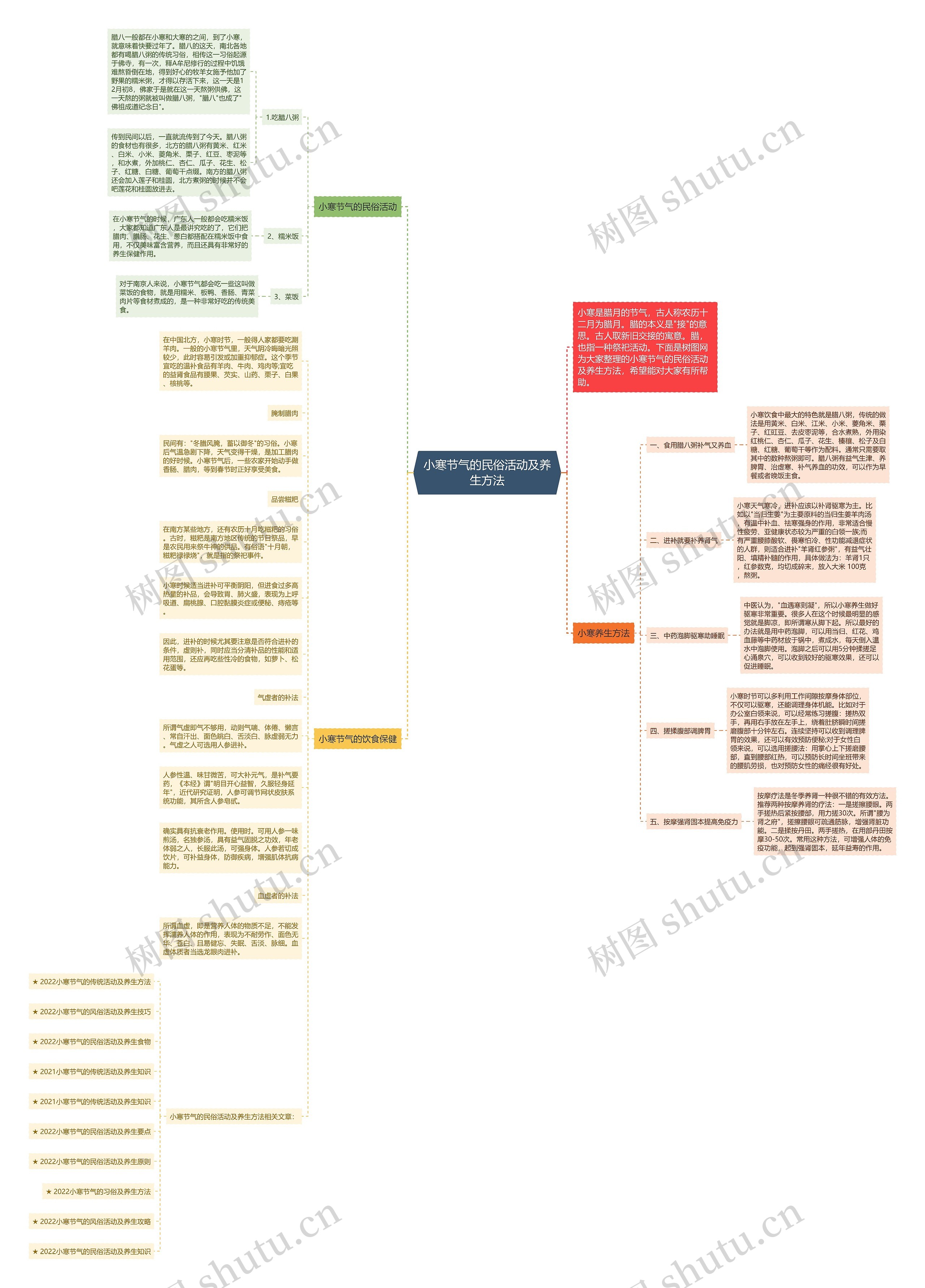 小寒节气的民俗活动及养生方法思维导图