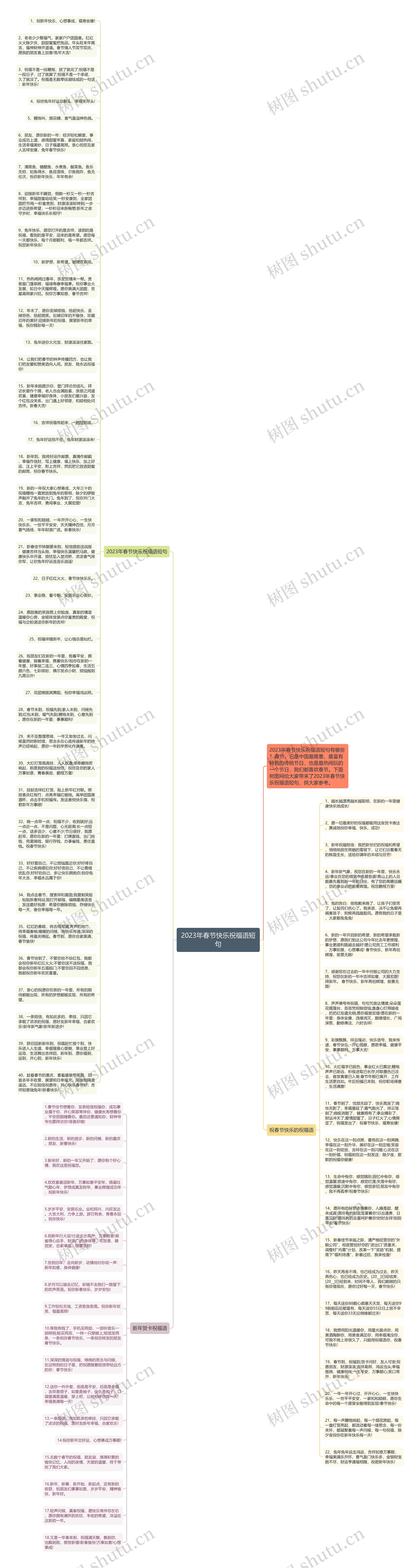 2023年春节快乐祝福语短句思维导图