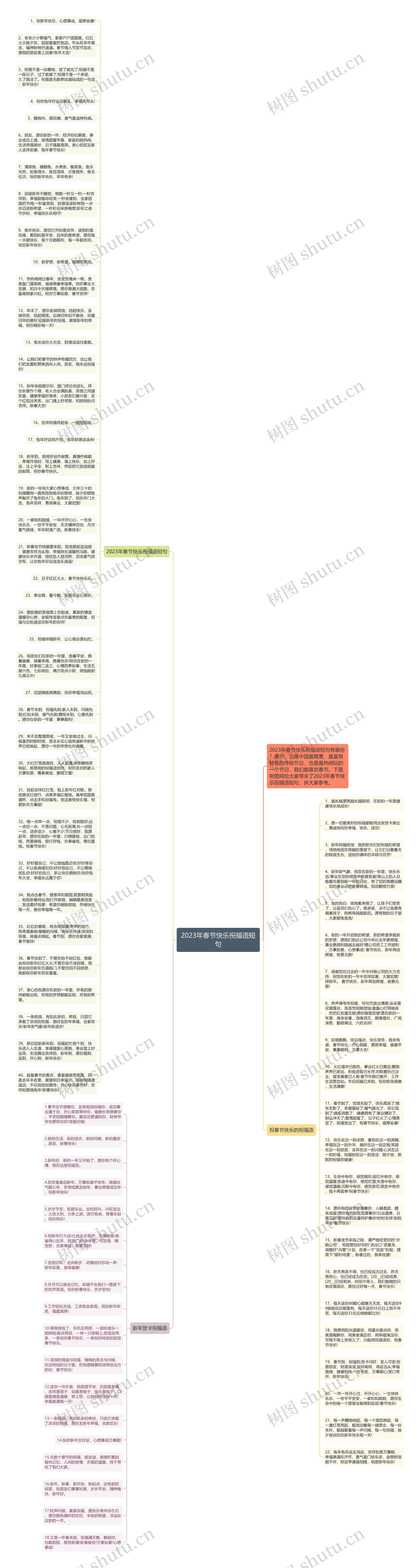 2023年春节快乐祝福语短句思维导图高清图 2023年春节快乐祝福语短句思维导图