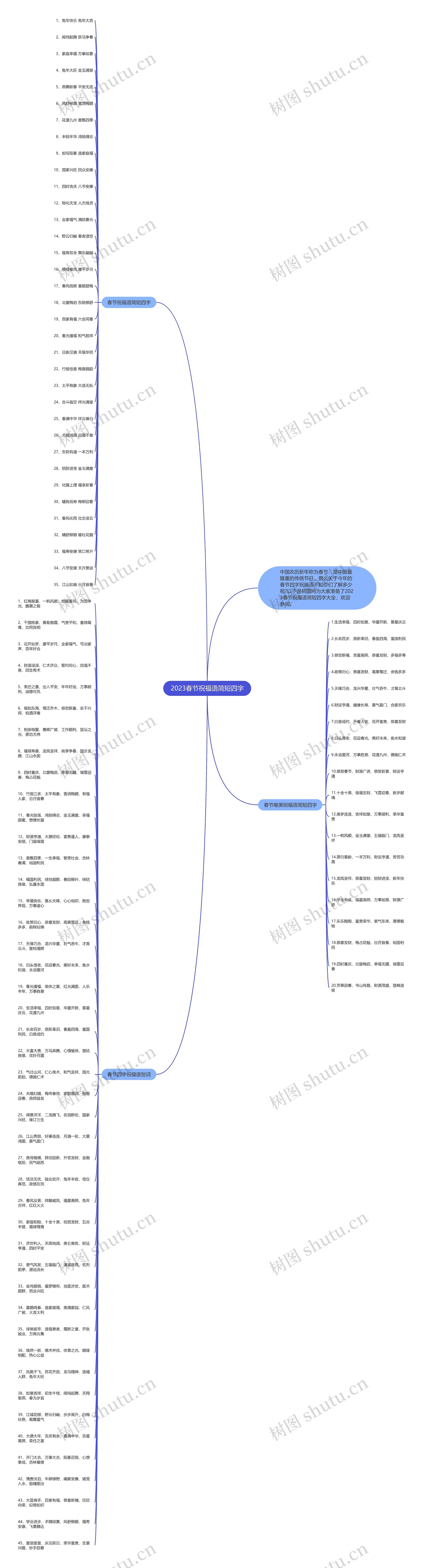 2023春节祝福语简短四字思维导图