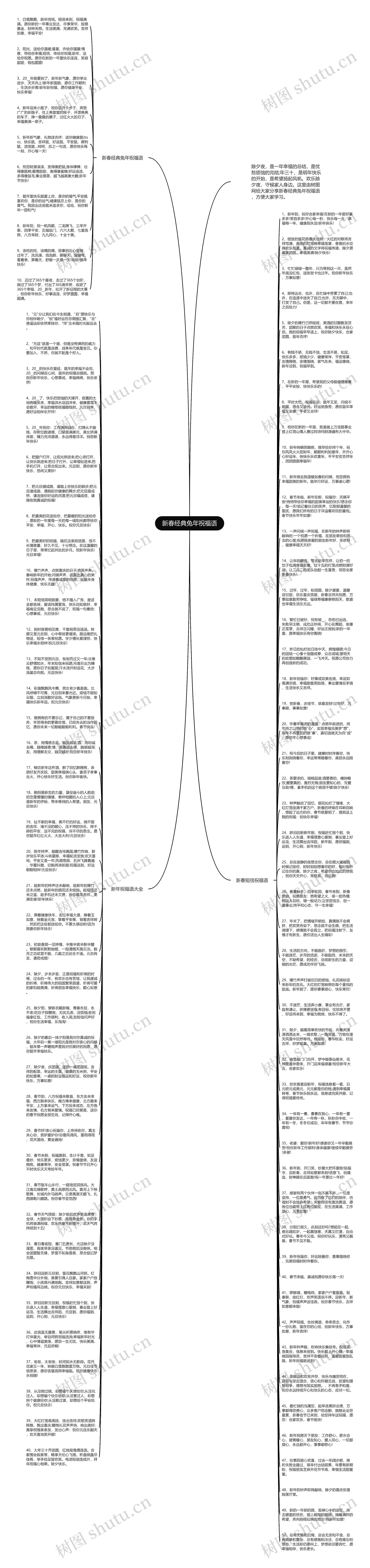 新春经典兔年祝福语思维导图高清图 新春经典兔年祝福语思维导图
