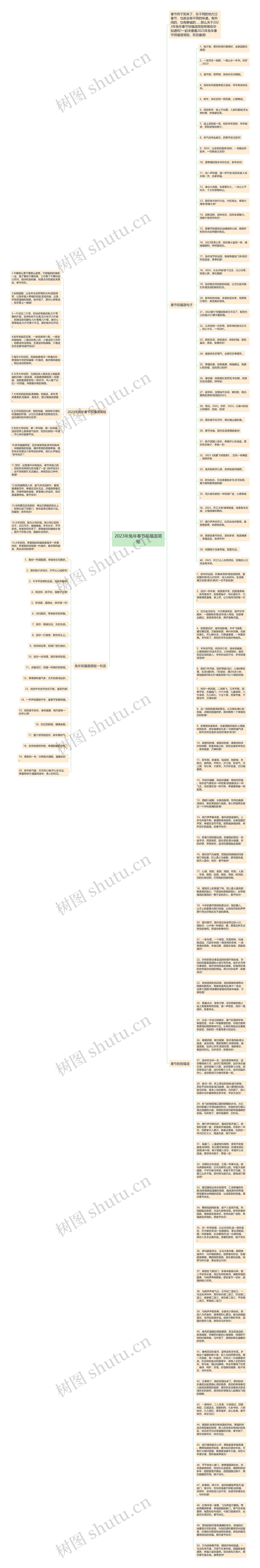 2023年兔年春节祝福语简短思维导图