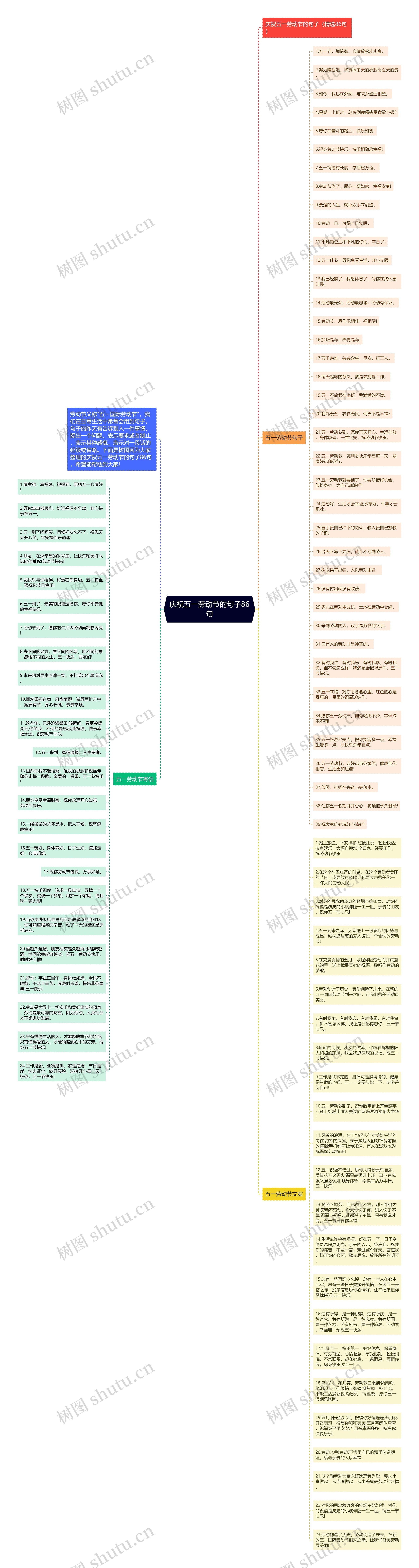 庆祝五一劳动节的句子86句思维导图