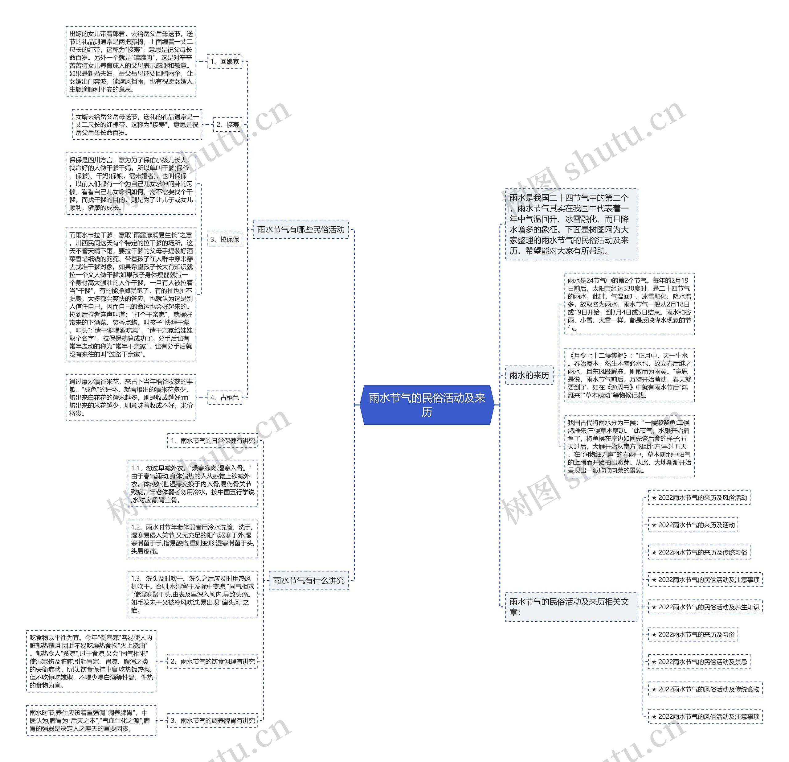 雨水节气的民俗活动及来历思维导图
