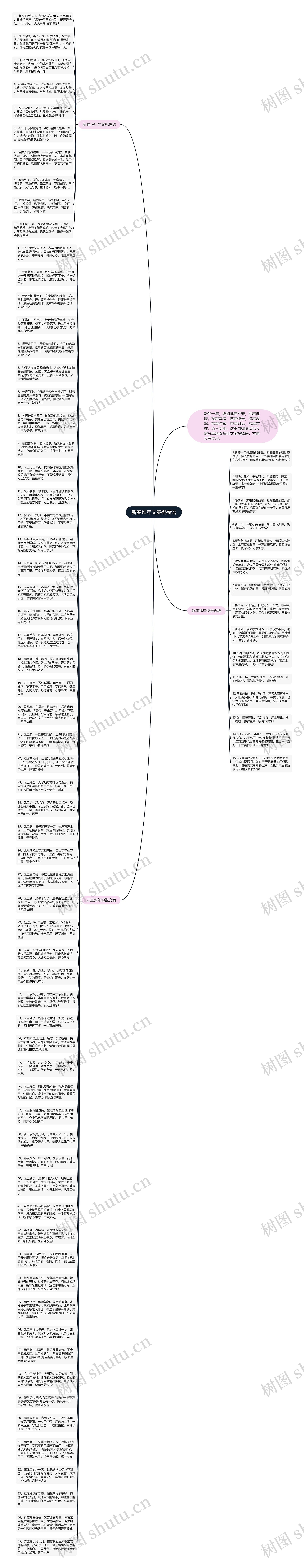新春拜年文案祝福语思维导图
