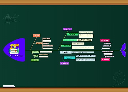 小学英语四年级上册Unit1 My classroom课堂笔记鱼骨图