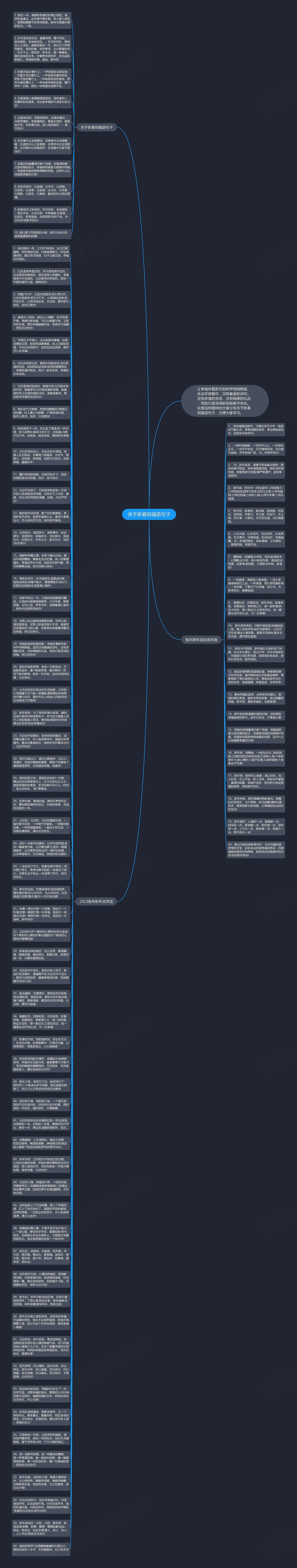 关于新春祝福语句子思维导图