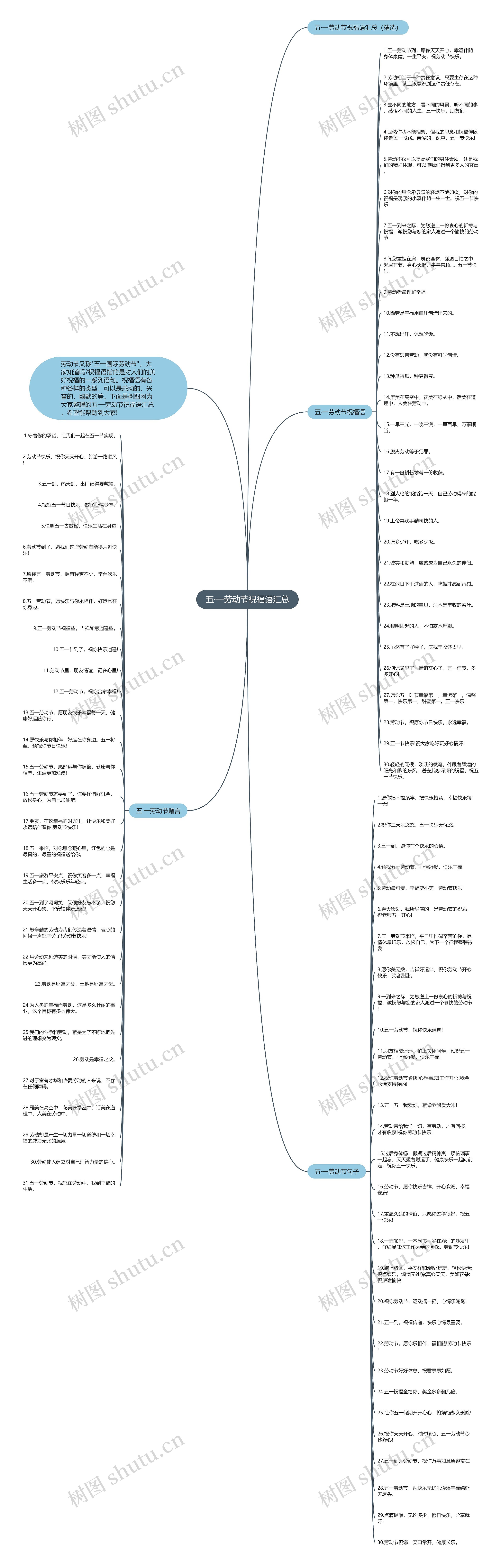 五·一劳动节祝福语汇总思维导图