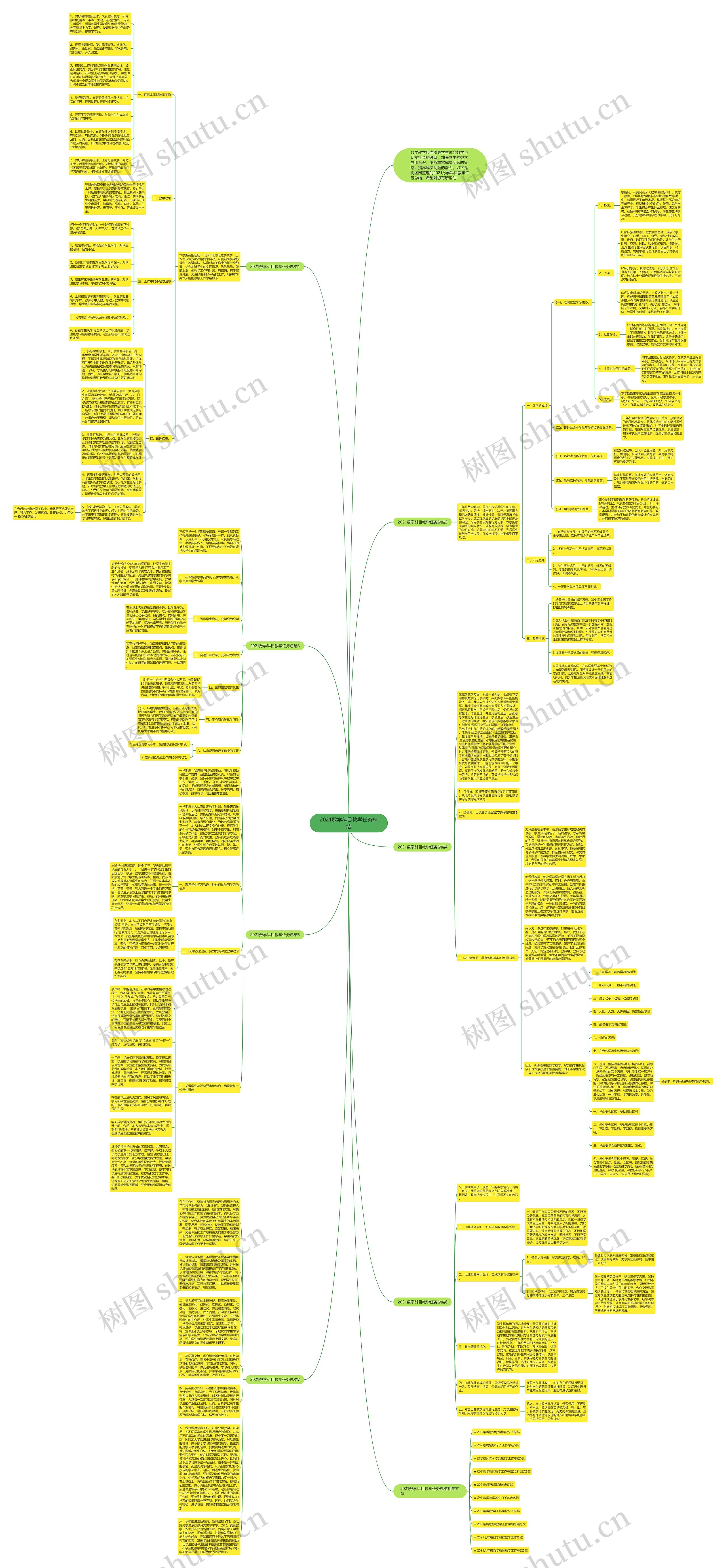 2021数学科目教学任务总结思维导图高清图 2021数学科目教学任务总结思维导图