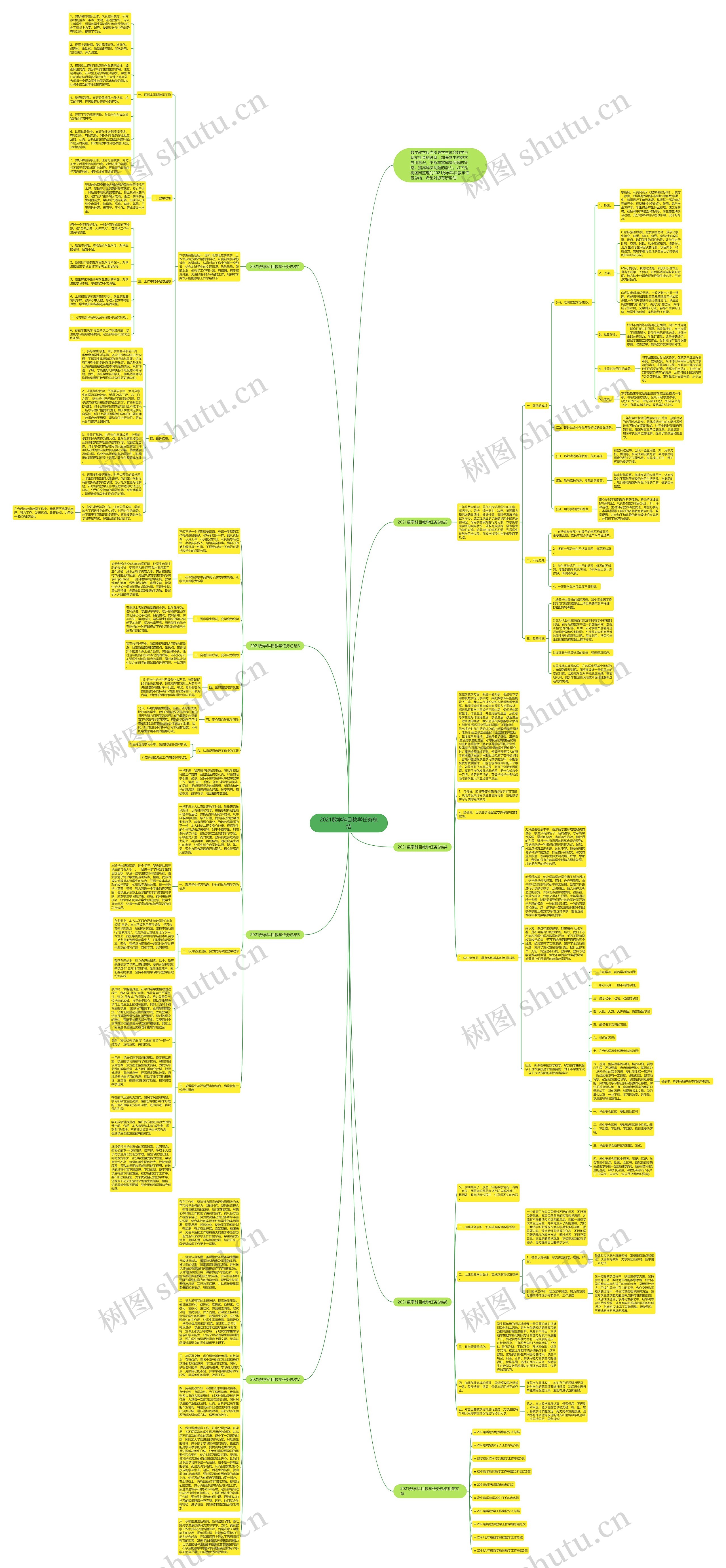 2021数学科目教学任务总结思维导图